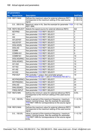 166 Actual signals and parameters
1105 REF1 MAX Defines the maximum value for external reference REF1.
Corresponds to the maximum setting of the used source
signal.
E: 50.0 Hz
U: 60.0 Hz
0.0…500.0 Hz Maximum value in Hz. See the example for parameter 1104
REF1 MIN.
1 = 0.1 Hz
1106 REF2 SELECT Selects the signal source for external reference REF2. AI2
KEYPAD See parameter 1103 REF1 SELECT. 0
AI1 See parameter 1103 REF1 SELECT. 1
AI2 See parameter 1103 REF1 SELECT. 2
AI1/JOYST See parameter 1103 REF1 SELECT. 3
AI2/JOYST See parameter 1103 REF1 SELECT. 4
DI3U,4D(R) See parameter 1103 REF1 SELECT. 5
DI3U,4D See parameter 1103 REF1 SELECT. 6
COMM See parameter 1103 REF1 SELECT. 8
COMM+AI1 See parameter 1103 REF1 SELECT. 9
COMM*AI1 See parameter 1103 REF1 SELECT. 10
DI3U,4D(RNC) See parameter 1103 REF1 SELECT. 11
DI3U,4D(NC) See parameter 1103 REF1 SELECT. 12
AI1+AI2 See parameter 1103 REF1 SELECT. 14
AI1*AI2 See parameter 1103 REF1 SELECT. 15
AI1-AI2 See parameter 1103 REF1 SELECT. 16
AI1/AI2 See parameter 1103 REF1 SELECT. 17
PID1OUT PID controller 1 output. See parameter groups
40 PROCESS PID SET 1 and 41 PROCESS PID SET 2.
19
KEYPAD(RNC) See parameter 1103 REF1 SELECT. 20
KEYPAD(NC) See parameter 1103 REF1 SELECT. 21
DI4U,5D See parameter 1103 REF1 SELECT. 30
DI4U,5D(NC) See parameter 1103 REF1 SELECT. 31
FREQ INPUT See parameter 1103 REF1 SELECT. 32
1107 REF2 MIN Defines the minimum value for external reference REF2.
Corresponds to the minimum setting of the used source
signal.
0.0%
0.0…100.0% Value in percent of the maximum frequency / maximum
speed / nominal torque. See the example for parameter
1104 REF1 MIN for correspondence to the source signal
limits.
1 = 0.1%
1108 REF2 MAX Defines the maximum value for external reference REF2.
Corresponds to the maximum setting of the used source
signal.
100.0%
0.0…100.0% Value in percent of the maximum frequency / maximum
speed / nominal torque. See the example for parameter
1104 REF1 MIN for correspondence to the source signal
limits.
1 = 0.1%
All parameters
No. Name/Value Description Def/FbEq
Clearwater Tech - Phone: 800.894.0412 - Fax: 208.368.0415 - Web: www.clrwtr.com - Email: info@clrwtr.com
 