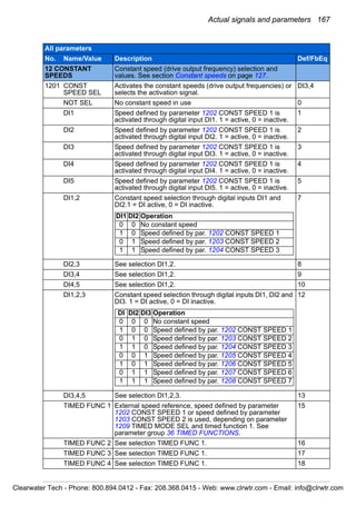 Actual signals and parameters 167
12 CONSTANT
SPEEDS
Constant speed (drive output frequency) selection and
values. See section Constant speeds on page 127.
1201 CONST
SPEED SEL
Activates the constant speeds (drive output frequencies) or
selects the activation signal.
DI3,4
NOT SEL No constant speed in use 0
DI1 Speed defined by parameter 1202 CONST SPEED 1 is
activated through digital input DI1. 1 = active, 0 = inactive.
1
DI2 Speed defined by parameter 1202 CONST SPEED 1 is
activated through digital input DI2. 1 = active, 0 = inactive.
2
DI3 Speed defined by parameter 1202 CONST SPEED 1 is
activated through digital input DI3. 1 = active, 0 = inactive.
3
DI4 Speed defined by parameter 1202 CONST SPEED 1 is
activated through digital input DI4. 1 = active, 0 = inactive.
4
DI5 Speed defined by parameter 1202 CONST SPEED 1 is
activated through digital input DI5. 1 = active, 0 = inactive.
5
DI1,2 Constant speed selection through digital inputs DI1 and
DI2.1 = DI active, 0 = DI inactive.
7
DI2,3 See selection DI1,2. 8
DI3,4 See selection DI1,2. 9
DI4,5 See selection DI1,2. 10
DI1,2,3 Constant speed selection through digital inputs DI1, DI2 and
DI3. 1 = DI active, 0 = DI inactive.
12
DI3,4,5 See selection DI1,2,3. 13
TIMED FUNC 1 External speed reference, speed defined by parameter
1202 CONST SPEED 1 or speed defined by parameter
1203 CONST SPEED 2 is used, depending on parameter
1209 TIMED MODE SEL and timed function 1. See
parameter group 36 TIMED FUNCTIONS.
15
TIMED FUNC 2 See selection TIMED FUNC 1. 16
TIMED FUNC 3 See selection TIMED FUNC 1. 17
TIMED FUNC 4 See selection TIMED FUNC 1. 18
All parameters
No. Name/Value Description Def/FbEq
DI1 DI2 Operation
0 0 No constant speed
1 0 Speed defined by par. 1202 CONST SPEED 1
0 1 Speed defined by par. 1203 CONST SPEED 2
1 1 Speed defined by par. 1204 CONST SPEED 3
DI DI2 DI3 Operation
0 0 0 No constant speed
1 0 0 Speed defined by par. 1202 CONST SPEED 1
0 1 0 Speed defined by par. 1203 CONST SPEED 2
1 1 0 Speed defined by par. 1204 CONST SPEED 3
0 0 1 Speed defined by par. 1205 CONST SPEED 4
1 0 1 Speed defined by par. 1206 CONST SPEED 5
0 1 1 Speed defined by par. 1207 CONST SPEED 6
1 1 1 Speed defined by par. 1208 CONST SPEED 7
Clearwater Tech - Phone: 800.894.0412 - Fax: 208.368.0415 - Web: www.clrwtr.com - Email: info@clrwtr.com
 
