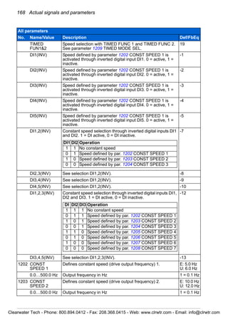 168 Actual signals and parameters
TIMED
FUN1&2
Speed selection with TIMED FUNC 1 and TIMED FUNC 2.
See parameter 1209 TIMED MODE SEL.
19
DI1(INV) Speed defined by parameter 1202 CONST SPEED 1 is
activated through inverted digital input DI1. 0 = active, 1 =
inactive.
-1
DI2(INV) Speed defined by parameter 1202 CONST SPEED 1 is
activated through inverted digital input DI2. 0 = active, 1 =
inactive.
-2
DI3(INV) Speed defined by parameter 1202 CONST SPEED 1 is
activated through inverted digital input DI3. 0 = active, 1 =
inactive.
-3
DI4(INV) Speed defined by parameter 1202 CONST SPEED 1 is
activated through inverted digital input DI4. 0 = active, 1 =
inactive.
-4
DI5(INV) Speed defined by parameter 1202 CONST SPEED 1 is
activated through inverted digital input DI5. 0 = active, 1 =
inactive.
-5
DI1,2(INV) Constant speed selection through inverted digital inputs DI1
and DI2. 1 = DI active, 0 = DI inactive.
-7
DI2,3(INV) See selection DI1,2(INV). -8
DI3,4(INV) See selection DI1,2(INV). -9
DI4,5(INV) See selection DI1,2(INV). -10
DI1,2,3(INV) Constant speed selection through inverted digital inputs DI1,
DI2 and DI3. 1 = DI active, 0 = DI inactive.
-12
DI3,4,5(INV) See selection DI1,2,3(INV). -13
1202 CONST
SPEED 1
Defines constant speed (drive output frequency) 1. E: 5.0 Hz
U: 6.0 Hz
0.0…500.0 Hz Output frequency in Hz 1 = 0.1 Hz
1203 CONST
SPEED 2
Defines constant speed (drive output frequency) 2. E: 10.0 Hz
U: 12.0 Hz
0.0…500.0 Hz Output frequency in Hz 1 = 0.1 Hz
All parameters
No. Name/Value Description Def/FbEq
DI1 DI2 Operation
1 1 No constant speed
0 1 Speed defined by par. 1202 CONST SPEED 1
1 0 Speed defined by par. 1203 CONST SPEED 2
0 0 Speed defined by par. 1204 CONST SPEED 3
DI DI2 DI3 Operation
1 1 1 No constant speed
0 1 1 Speed defined by par. 1202 CONST SPEED 1
1 0 1 Speed defined by par. 1203 CONST SPEED 2
0 0 1 Speed defined by par. 1204 CONST SPEED 3
1 1 0 Speed defined by par. 1205 CONST SPEED 4
0 1 0 Speed defined by par. 1206 CONST SPEED 5
1 0 0 Speed defined by par. 1207 CONST SPEED 6
0 0 0 Speed defined by par. 1208 CONST SPEED 7
Clearwater Tech - Phone: 800.894.0412 - Fax: 208.368.0415 - Web: www.clrwtr.com - Email: info@clrwtr.com
 