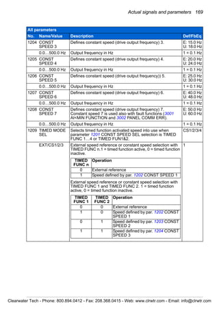 Actual signals and parameters 169
1204 CONST
SPEED 3
Defines constant speed (drive output frequency) 3. E: 15.0 Hz
U: 18.0 Hz
0.0…500.0 Hz Output frequency in Hz 1 = 0.1 Hz
1205 CONST
SPEED 4
Defines constant speed (drive output frequency) 4. E: 20.0 Hz
U: 24.0 Hz
0.0…500.0 Hz Output frequency in Hz 1 = 0.1 Hz
1206 CONST
SPEED 5
Defines constant speed (drive output frequency)) 5. E: 25.0 Hz
U: 30.0 Hz
0.0…500.0 Hz Output frequency in Hz 1 = 0.1 Hz
1207 CONST
SPEED 6
Defines constant speed (drive output frequency) 6. E: 40.0 Hz
U: 48.0 Hz
0.0…500.0 Hz Output frequency in Hz 1 = 0.1 Hz
1208 CONST
SPEED 7
Defines constant speed (drive output frequency) 7.
Constant speed 7 is used also with fault functions (3001
AI<MIN FUNCTION and 3002 PANEL COMM ERR).
E: 50.0 Hz
U: 60.0 Hz
0.0…500.0 Hz Output frequency in Hz 1 = 0.1 Hz
1209 TIMED MODE
SEL
Selects timed function activated speed into use when
parameter 1201 CONST SPEED SEL selection is TIMED
FUNC 1…4 or TIMED FUN1&2.
CS1/2/3/4
EXT/CS1/2/3 External speed reference or constant speed selection with
TIMED FUNC n.1 = timed function active, 0 = timed function
inactive.
External speed reference or constant speed selection with
TIMED FUNC 1 and TIMED FUNC 2. 1 = timed function
active, 0 = timed function inactive.
1
All parameters
No. Name/Value Description Def/FbEq
TIMED
FUNC n
Operation
0 External reference
1 Speed defined by par. 1202 CONST SPEED 1
TIMED
FUNC 1
TIMED
FUNC 2
Operation
0 0 External reference
1 0 Speed defined by par. 1202 CONST
SPEED 1
0 1 Speed defined by par. 1203 CONST
SPEED 2
1 1 Speed defined by par. 1204 CONST
SPEED 3
Clearwater Tech - Phone: 800.894.0412 - Fax: 208.368.0415 - Web: www.clrwtr.com - Email: info@clrwtr.com
 