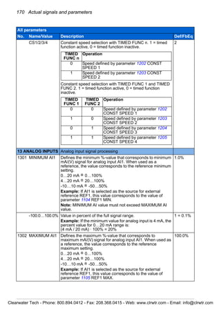 170 Actual signals and parameters
CS1/2/3/4 Constant speed selection with TIMED FUNC n. 1 = timed
function active, 0 = timed function inactive.
Constant speed selection with TIMED FUNC 1 and TIMED
FUNC 2. 1 = timed function active, 0 = timed function
inactive.
2
13 ANALOG INPUTS Analog input signal processing
1301 MINIMUM AI1 Defines the minimum %-value that corresponds to minimum
mA/(V) signal for analog input AI1. When used as a
reference, the value corresponds to the reference minimum
setting.
0…20 mA 0…100%
4…20 mA 20…100%
-10…10 mA -50…50%
Example: If AI1 is selected as the source for external
reference REF1, this value corresponds to the value of
parameter 1104 REF1 MIN.
Note: MINIMUM AI value must not exceed MAXIMUM AI
value.
1.0%
-100.0…100.0% Value in percent of the full signal range.
Example: If the minimum value for analog input is 4 mA, the
percent value for 0…20 mA range is:
(4 mA / 20 mA) · 100% = 20%
1 = 0.1%
1302 MAXIMUM AI1 Defines the maximum %-value that corresponds to
maximum mA/(V) signal for analog input AI1. When used as
a reference, the value corresponds to the reference
maximum setting.
0…20 mA 0…100%
4…20 mA 20…100%
-10…10 mA -50…50%
Example: If AI1 is selected as the source for external
reference REF1, this value corresponds to the value of
parameter 1105 REF1 MAX.
100.0%
All parameters
No. Name/Value Description Def/FbEq
TIMED
FUNC n
Operation
0 Speed defined by parameter 1202 CONST
SPEED 1
1 Speed defined by parameter 1203 CONST
SPEED 2
TIMED
FUNC 1
TIMED
FUNC 2
Operation
0 0 Speed defined by parameter 1202
CONST SPEED 1
1 0 Speed defined by parameter 1203
CONST SPEED 2
0 1 Speed defined by parameter 1204
CONST SPEED 3
1 1 Speed defined by parameter 1205
CONST SPEED 4
=
=
=
=
=
=
Clearwater Tech - Phone: 800.894.0412 - Fax: 208.368.0415 - Web: www.clrwtr.com - Email: info@clrwtr.com
 