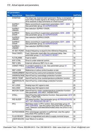 172 Actual signals and parameters
STARTED The drive has received start command. Relay is energized
even if Run Enable signal is off. Relay is de-energized when
drive receives a stop command or a fault occurs.
7
SUPRV1
OVER
Status according to supervision parameters 3201…3203.
See parameter group 32 SUPERVISION.
8
SUPRV1
UNDER
See selection SUPRV1 OVER. 9
SUPRV2
OVER
Status according to supervision parameters 3204…3206.
See parameter group 32 SUPERVISION.
10
SUPRV2
UNDER
See selection SUPRV2 OVER. 11
SUPRV3
OVER
Status according to supervision parameters 3207…3209.
See parameter group 32 SUPERVISION.
12
SUPRV3
UNDER
See selection SUPRV3 OVER. 13
AT SET POINT Output frequency is equal to the reference frequency. 14
FAULT(RST) Fault. Automatic reset after the autoreset delay. See
parameter group 31 AUTOMATIC RESET.
15
FLT/ALARM Fault or alarm 16
EXT CTRL Drive is under external control. 17
REF 2 SEL External reference REF 2 is in use. 18
CONST FREQ A constant speed is in use. See parameter group 12
CONSTANT SPEEDS.
19
REF LOSS Reference or active control location is lost. 20
OVERCURRENT Alarm/Fault by overcurrent protection function 21
OVERVOLTAGE Alarm/Fault by overvoltage protection function 22
DRIVE TEMP Alarm/Fault by drive overtemperature protection function 23
UNDERVOLTA
GE
Alarm/Fault by undervoltage protection function 24
AI1 LOSS Analog input AI1 signal is lost. 25
AI2 LOSS Analog input AI2 signal is lost. 26
MOTOR TEMP Alarm/Fault by motor overtemperature protection function.
See parameter 3005 MOT THERM PROT.
27
STALL Alarm/Fault by stall protection function. See parameter 3010
STALL FUNCTION.
28
PID SLEEP PID sleep function. See parameter group 40 PROCESS PID
SET 1/41 PROCESS PID SET 2.
30
PFC Start/stop motor in PFC control. See parameter group 81
PFC CONTROL. Use this option only when PFC control is
used. Selection activated/deactivated when the drive is not
running.
31
AUTOCHANGE PFC autochange operation is performed. Use this option
only when PFC control is used.
32
FLUX READY Motor is magnetized and able to supply nominal torque. 33
USER MACRO
2
User Macro 2 is active. 34
All parameters
No. Name/Value Description Def/FbEq
Clearwater Tech - Phone: 800.894.0412 - Fax: 208.368.0415 - Web: www.clrwtr.com - Email: info@clrwtr.com
 