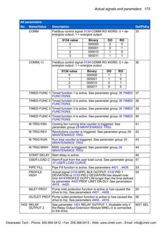 Actual signals and parameters 173
COMM Fieldbus control signal 0134 COMM RO WORD. 0 = de-
energize output, 1 = energize output.
35
COMM(-1) Fieldbus control signal 0134 COMM RO WORD. 0 = de-
energize output, 1 = energize output
36
TIMED FUNC 1 Timed function 1 is active. See parameter group 36 TIMED
FUNCTIONS.
37
TIMED FUNC 2 Timed function 2 is active. See parameter group 36 TIMED
FUNCTIONS.
38
TIMED FUNC 3 Timed function 3 is active. See parameter group 36 TIMED
FUNCTIONS.
39
TIMED FUNC 4 Timed function 4 is active. See parameter group 36 TIMED
FUNCTIONS.
40
M.TRIG FAN Cooling fan running time counter is triggered. See
parameter group 29 MAINTENANCE TRIG.
41
M.TRIG REV Revolutions counter is triggered. See parameter group 29
MAINTENANCE TRIG.
42
M.TRIG RUN Run time counter is triggered. See parameter group 29
MAINTENANCE TRIG.
43
M.TRIG MWH MWh counter is triggered. See parameter group 29
MAINTENANCE TRIG.
44
START DELAY Start delay is active. 46
USER LOAD C Alarm/Fault from the user load curve. See parameter group
37 USER LOAD CURVE.
47
PIPE FILL Pipe Fill function is active. See parameters 4421…4426. 53
PROFILE
HIGH
Actual signal 0116 APPL BLK OUTPUT, 0132 PID 1
DEVIATION or 0133 PID 2 DEVIATION has stayed over
limit 4419 PROFILE OUTP LIM longer than the time defined
by parameter 4420 PROF LIMIT ON DLY. See parameters
4418…4420.
54
INLET PROT Pump inlet protection function is active or has caused the
drive to trip. See parameters 4401…4408.
55
OUTLET PROT Pump outlet protection function is active or has caused the
drive to trip. See parameters 4409…4416.
56
1402 RELAY
OUTPUT 2
See parameter 1401 RELAY OUTPUT 1. Available only if
the Relay Output Extension Module MREL-0 is connected
to the drive.
NOT SEL
All parameters
No. Name/Value Description Def/FbEq
0134 value Binary DO RO
0 000000 0 0
1 000001 0 1
2 000010 1 0
3 000011 1 1
0134 value Binary DO RO
0 000000 1 1
1 000001 1 0
2 000010 0 1
3 000011 0 0
Clearwater Tech - Phone: 800.894.0412 - Fax: 208.368.0415 - Web: www.clrwtr.com - Email: info@clrwtr.com
 