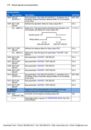 174 Actual signals and parameters
1403 RELAY
OUTPUT 3
See parameter 1401 RELAY OUTPUT 1. Available only if
the Relay Output Extension Module MREL-0 is connected
to the drive.
NOT SEL
1404 RO 1 ON
DELAY
Defines the operation delay for relay output RO 1. 0.0 s
0.0…3600.0 s Delay time. The figure below illustrates the operation (on)
and release (off) delays for relay output RO.
1 = 0.1 s
1405 RO 1 OFF
DELAY
Defines the release delay for relay output RO. 0.0 s
0.0…3600.0 s Delay time. See the figure for parameter 1404 RO 1 ON
DELAY.
1 = 0.1 s
1406 RO 2 ON
DELAY
See parameter 1404 RO 1 ON DELAY. 0.0 s
1407 RO 2 OFF
DELAY
See parameter 1405 RO 1 OFF DELAY. 0.0 s
1408 RO 3 ON
DELAY
See parameter 1404 RO 1 ON DELAY. 0.0 s
1409 RO 3 OFF
DELAY
See parameter 1405 RO 1 OFF DELAY. 0.0 s
1410 RELAY
OUTPUT 4
See parameter 1401 RELAY OUTPUT 1. Available only if
the Relay Output Extension Module MREL-0 is connected
to the drive.
NOT SEL
1413 RO 4 ON
DELAY
See parameter 1404 RO 1 ON DELAY. 0.0 s
1414 RO 4 OFF
DELAY
See parameter 1405 RO 1 OFF DELAY. 0.0 s
15 ANALOG
OUTPUTS
Selection of the actual signals to be indicated through
analog output and output signal processing.
1501 AO1
CONTENT SEL
Connects a drive signal to analog output AO. 103
x…x Parameter index in group 01 OPERATING DATA. Eg 102 =
0102 SPEED.
All parameters
No. Name/Value Description Def/FbEq
Control event
Relay status
1404 ON DELAY 1405 OFF DELAY
Clearwater Tech - Phone: 800.894.0412 - Fax: 208.368.0415 - Web: www.clrwtr.com - Email: info@clrwtr.com
 