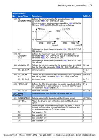 Actual signals and parameters 175
1502 AO1
CONTENT MIN
Defines the minimum value for signal selected with
parameter 1501 AO1 CONTENT SEL.
AO minimum and maximum correspond the 1504 MINIMUM
AO1 and 1505 MAXIMUM AO1 settings as follows:
-
x…x Setting range depends on parameter 1501 AO1 CONTENT
SEL setting.
-
1503 AO1
CONTENT
MAX
Defines the maximum value for signal selected with
parameter 1501 AO1 CONTENT SEL. See the figure for
parameter 1502 AO1 CONTENT MIN.
-
x…x Setting range depends on parameter 1501 AO1 CONTENT
SEL setting.
-
1504 MINIMUM AO1 Defines the minimum value for the analog output signal AO.
See the figure for parameter 1502 AO1 CONTENT MIN.
0.0 mA
0.0…20.0 mA Minimum value 1 = 0.1
mA
1505 MAXIMUM
AO1
Defines the maximum value for the analog output signal AO.
See the figure for parameter 1502 AO1 CONTENT MIN.
20.0 mA
0.0…20.0 mA Maximum value 1 = 0.1
mA
1506 FILTER AO1 Defines the filter time constant for analog output AO, ie the
time within 63% of a step change is reached. See the figure
for parameter 1303 FILTER AI1.
0.1 s
0.0…10.0 s Filter time constant 1 = 0.1 s
16 SYSTEM
CONTROLS
Parameter view, Run Enable, parameter lock etc.
1601 RUN ENABLE Selects a source for the external Run Enable signal. NOT SEL
NOT SEL Allows the drive to start without an external Run Enable
signal.
0
DI1 External signal required through digital input DI1. 1 = Run
Enable. If Run Enable signal is switched off, the drive will
not start or coasts to stop if it is running.
1
DI2 See selection DI1. 2
DI3 See selection DI1. 3
DI4 See selection DI1. 4
DI5 See selection DI1. 5
All parameters
No. Name/Value Description Def/FbEq
1505
1504
1502 1503
1505
1504
1503 1502AO
content
AO (mA) AO (mA)
AO
content
Clearwater Tech - Phone: 800.894.0412 - Fax: 208.368.0415 - Web: www.clrwtr.com - Email: info@clrwtr.com
 