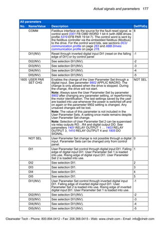 Actual signals and parameters 177
COMM Fieldbus interface as the source for the fault reset signal, ie
control word 0301 FB CMD WORD 1 bit 4 (with ABB drives
profile 5319 EFB PAR 19 bit 7). The control word is sent by
the fieldbus controller via the embedded fieldbus (Modbus)
to the drive. For the control word bits, see sections DCU
communication profile on page 283 and ABB Drives
communication profile on page 278.
8
DI1(INV) Reset through inverted digital input DI1 (reset on the falling
edge of DI1) or by control panel
-1
DI2(INV) See selection DI1(INV). -2
DI3(INV) See selection DI1(INV). -3
DI4(INV) See selection DI1(INV). -4
DI5(INV) See selection DI1(INV). -5
1605 USER PAR
SET CHG
Enables the change of the User Parameter Set through a
digital input. See parameter 9902 APPLIC MACRO. The
change is only allowed when the drive is stopped. During
the change, the drive will not start.
Note: Always save the User Parameter Set by parameter
9902 after changing any parameter setting, or reperforming
the motor identification. The last settings saved by the user
are loaded into use whenever the power is switched off and
on again or the parameter 9902 setting is changed. Any
unsaved changes will be lost.
Note: The value of this parameter is not included in the
User Parameter Sets. A setting once made remains despite
User Parameter Set change.
Note: Selection of User Parameter Set 2 can be supervised
via relay outputs RO…R4 and digital output DO. See
parameters 1401 RELAY OUTPUT 1 … 1403 RELAY
OUTPUT 3, 1410 RELAY OUTPUT 4 and 1805 DO
SIGNAL.
NOT SEL
NOT SEL User Parameter Set change is not possible through a digital
input. Parameter Sets can be changed only from control
panel.
0
DI1 User Parameter Set control through digital input DI1. Falling
edge of digital input DI1: User Parameter Set 1 is loaded
into use. Rising edge of digital input DI1: User Parameter
Set 2 is loaded into use.
1
DI2 See selection DI1. 2
DI3 See selection DI1. 3
DI4 See selection DI1. 4
DI5 See selection DI1. 5
DI1(INV) User Parameter Set control through inverted digital input
DI1. Falling edge of inverted digital input DI1: User
Parameter Set 2 is loaded into use. Rising edge of inverted
digital input DI1: User Parameter Set 1 is loaded into use.
-1
DI2(INV) See selection DI1(INV). -2
DI3(INV) See selection DI1(INV). -3
DI4(INV) See selection DI1(INV). -4
DI5(INV) See selection DI1(INV). -5
All parameters
No. Name/Value Description Def/FbEq
Clearwater Tech - Phone: 800.894.0412 - Fax: 208.368.0415 - Web: www.clrwtr.com - Email: info@clrwtr.com
 