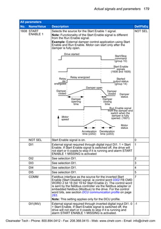 Actual signals and parameters 179
1608 START
ENABLE 1
Selects the source for the Start Enable 1 signal.
Note: Functionality of the Start Enable signal is different
from the Run Enable signal.
Example: External damper control application using Start
Enable and Run Enable. Motor can start only after the
damper is fully open.
NOT SEL
NOT SEL Start Enable signal is on. 0
DI1 External signal required through digital input DI1. 1 = Start
Enable. If Start Enable signal is switched off, the drive will
not start or it coasts to stop if it is running and alarm START
ENABLE 1 MISSING is activated
1
DI2 See selection DI1. 2
DI3 See selection DI1. 3
DI4 See selection DI1. 4
DI5 See selection DI1. 5
COMM Fieldbus interface as the source for the inverted Start
Enable (Start Disable) signal, ie control word 0302 FB CMD
WORD 2 bit 18 (bit 19 for Start Enable 2). The control word
is sent by the fieldbus controller via the fieldbus adapter or
embedded fieldbus (Modbus) to the drive. For the control
word bits, see section DCU communication profile on page
283.
Note: This setting applies only for the DCU profile.
7
DI1(INV) External signal required through inverted digital input DI1. 0
= Start Enable. If Start Enable signal is switched off, the
drive will not start or it coasts to stop if it is running and
alarm START ENABLE 1 MISSING is activated.
-1
All parameters
No. Name/Value Description Def/FbEq
Drive started
Start Enable
signals
(1608 and 1609)
Started
output status
(group 14)
Damper
opening
time
Damper
closed
Damper
closing
time
Damper
status
Relay energized
Damper open
Relay
de-
energized
Damper
closed
Motor
status
Run Enable signal
from the damper end
switch when the
damper is fully
opened. (1601)
Acceleration
time (2202)
Deceleration
time (2203)
Motor
speed
Start/Stop
command
(group 10)
Clearwater Tech - Phone: 800.894.0412 - Fax: 208.368.0415 - Web: www.clrwtr.com - Email: info@clrwtr.com
 