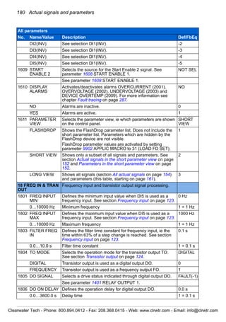 180 Actual signals and parameters
DI2(INV) See selection DI1(INV). -2
DI3(INV) See selection DI1(INV). -3
DI4(INV) See selection DI1(INV). -4
DI5(INV) See selection DI1(INV). -5
1609 START
ENABLE 2
Selects the source for the Start Enable 2 signal. See
parameter 1608 START ENABLE 1.
NOT SEL
See parameter 1608 START ENABLE 1.
1610 DISPLAY
ALARMS
Activates/deactivates alarms OVERCURRENT (2001),
OVERVOLTAGE (2002), UNDERVOLTAGE (2003) and
DEVICE OVERTEMP (2009). For more information see
chapter Fault tracing on page 287.
NO
NO Alarms are inactive. 0
YES Alarms are active. 1
1611 PARAMETER
VIEW
Selects the parameter view, ie which parameters are shown
on the control panel.
SHORT
VIEW
FLASHDROP Shows the FlashDrop parameter list. Does not include the
short parameter list. Parameters which are hidden by the
FlashDrop device are not visible.
FlashDrop parameter values are activated by setting
parameter 9902 APPLIC MACRO to 31 (LOAD FD SET).
1
SHORT VIEW Shows only a subset of all signals and parameters. See
section Actual signals in the short parameter view on page
152 and Parameters in the short parameter view on page
152.
2
LONG VIEW Shows all signals (section All actual signals on page 154)
and parameters (this table, starting on page 161).
3
18 FREQ IN & TRAN
OUT
Frequency input and transistor output signal processing.
1801 FREQ INPUT
MIN
Defines the minimum input value when DI5 is used as a
frequency input. See section Frequency input on page 123.
0 Hz
0…10000 Hz Minimum frequency 1 = 1 Hz
1802 FREQ INPUT
MAX
Defines the maximum input value when DI5 is used as a
frequency input. See section Frequency input on page 123.
1000 Hz
0…10000 Hz Maximum frequency 1 = 1 Hz
1803 FILTER FREQ
IN
Defines the filter time constant for frequency input, ie the
time within 63% of a step change is reached. See section
Frequency input on page 123.
0.1 s
0.0…10.0 s Filter time constant 1 = 0.1 s
1804 TO MODE Selects the operation mode for the transistor output TO.
See section Transistor output on page 124.
DIGITAL
DIGITAL Transistor output is used as a digital output DO. 0
FREQUENCY Transistor output is used as a frequency output FO. 1
1805 DO SIGNAL Selects a drive status indicated through digital output DO. FAULT(-1)
See parameter 1401 RELAY OUTPUT 1.
1806 DO ON DELAY Defines the operation delay for digital output DO. 0.0 s
0.0…3600.0 s Delay time 1 = 0.1 s
All parameters
No. Name/Value Description Def/FbEq
Clearwater Tech - Phone: 800.894.0412 - Fax: 208.368.0415 - Web: www.clrwtr.com - Email: info@clrwtr.com
 