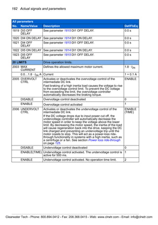 182 Actual signals and parameters
1819 DI3 OFF
DELAY
See parameter 1815 DI1 OFF DELAY. 0.0 s
1820 DI4 ON DELAY See parameter 1814 DI1 ON DELAY. 0.0 s
1821 DI4 OFF
DELAY
See parameter 1815 DI1 OFF DELAY. 0.0 s
1822 DI5 ON DELAY See parameter 1814 DI1 ON DELAY. 0.0 s
1823 DI5 OFF
DELAY
See parameter 1815 DI1 OFF DELAY. 0.0 s
20 LIMITS Drive operation limits.
2003 MAX
CURRENT
Defines the allowed maximum motor current. 1.8 · I2N
0.0…1.8 · I2N A Current 1 = 0.1 A
2005 OVERVOLT
CTRL
Activates or deactivates the overvoltage control of the
intermediate DC link.
Fast braking of a high inertia load causes the voltage to rise
to the overvoltage control limit. To prevent the DC voltage
from exceeding the limit, the overvoltage controller
automatically decreases the braking torque.
ENABLE
DISABLE Overvoltage control deactivated 0
ENABLE Overvoltage control activated 1
2006 UNDERVOLT
CTRL
Activates or deactivates the undervoltage control of the
intermediate DC link.
If the DC voltage drops due to input power cut off, the
undervoltage controller will automatically decrease the
motor speed in order to keep the voltage above the lower
limit. By decreasing the motor speed, the inertia of the load
will cause regeneration back into the drive, keeping the DC
link charged and preventing an undervoltage trip until the
motor coasts to stop. This will act as a power-loss ride-
through functionality in systems with a high inertia, such as
a centrifuge or a fan. See section Power loss ride-through
on page 125.
ENABLE
(TIME)
DISABLE Undervoltage control deactivated 0
ENABLE(TIME) Undervoltage control activated. The undervoltage control is
active for 500 ms.
1
ENABLE Undervoltage control activated. No operation time limit. 2
All parameters
No. Name/Value Description Def/FbEq
Clearwater Tech - Phone: 800.894.0412 - Fax: 208.368.0415 - Web: www.clrwtr.com - Email: info@clrwtr.com
 