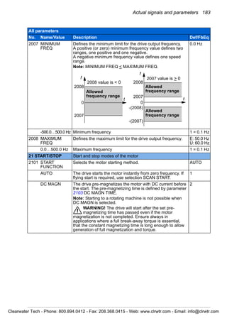 Actual signals and parameters 183
2007 MINIMUM
FREQ
Defines the minimum limit for the drive output frequency.
A positive (or zero) minimum frequency value defines two
ranges, one positive and one negative.
A negative minimum frequency value defines one speed
range.
Note: MINIMUM FREQ < MAXIMUM FREQ.
0.0 Hz
-500.0…500.0 Hz Minimum frequency 1 = 0.1 Hz
2008 MAXIMUM
FREQ
Defines the maximum limit for the drive output frequency. E: 50.0 Hz
U: 60.0 Hz
0.0…500.0 Hz Maximum frequency 1 = 0.1 Hz
21 START/STOP Start and stop modes of the motor
2101 START
FUNCTION
Selects the motor starting method. AUTO
AUTO The drive starts the motor instantly from zero frequency. If
flying start is required, use selection SCAN START.
1
DC MAGN The drive pre-magnetizes the motor with DC current before
the start. The pre-magnetizing time is defined by parameter
2103 DC MAGN TIME.
Note: Starting to a rotating machine is not possible when
DC MAGN is selected.
WARNING! The drive will start after the set pre-
magnetizing time has passed even if the motor
magnetization is not completed. Ensure always in
applications where a full break-away torque is essential,
that the constant magnetizing time is long enough to allow
generation of full magnetization and torque.
2
All parameters
No. Name/Value Description Def/FbEq
2008
2007
0
f
2008 value is < 0
2007 value is > 0
f
2008
2007
0
-(2008)
-(2007)
t t
Allowed
frequency range
Allowed
frequency range
Allowed
frequency range
Clearwater Tech - Phone: 800.894.0412 - Fax: 208.368.0415 - Web: www.clrwtr.com - Email: info@clrwtr.com
 