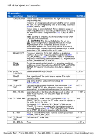 184 Actual signals and parameters
TORQ BOOST Torque boost should be selected if a high break-away
torque is required.
The drive pre-magnetizes the motor with DC current before
the start. The pre-magnetizing time is defined by parameter
2103 DC MAGN TIME.
Torque boost is applied at start. Torque boost is stopped
when output frequency exceeds 20 Hz or when it is equal to
the reference value. See parameter 2110 TORQ BOOST
CURR.
Note: Starting to a rotating machine is not possible when
TORQ BOOST is selected.
WARNING! The drive will start after the set pre-
magnetizing time has passed although the motor
magnetization is not completed. Ensure always in
applications where a full break-away torque is essential,
that the constant magnetizing time is long enough to allow
generation of full magnetization and torque.
4
SCAN START Frequency scanning flying start (starting to a rotating
machine). Based on frequency scanning (interval 2008
MAXIMUM FREQ…2007 MINIMUM FREQ) to identify the
frequency. If frequency identification fails, DC magnetization
is used (see selection DC MAGN).
6
SCAN +
BOOST
Combines scanning start (starting to a rotating machine)
and torque boost. See selections SCANSTART and TORQ
BOOST. If frequency identification fails, torque boost is
used.
7
2102 STOP
FUNCTION
Selects the motor stop function. COAST
COAST Stop by cutting off the motor power supply. The motor
coasts to a stop.
1
RAMP Stop along a ramp. See parameter group 22
ACCEL/DECEL.
2
2103 DC MAGN
TIME
Defines the pre-magnetizing time. See parameter 2101
START FUNCTION. After the start command, the drive
automatically pre-magnetizes the motor the set time.
0.30 s
0.00…10.00 s Magnetizing time. Set this value long enough to allow full
motor magnetization. Too long time heats the motor
excessively.
1 = 0.01 s
2106 DC CURR REF Defines the DC brake current. If parameter 2107 DC
BRAKE TIME is not zero, the DC brake current is injected to
the motor during the stop.
If parameter 2102 STOP COAST FUNCTION is set to
COAST, DC braking is applied after the start command is
removed. If parameter 2102 STOP COAST FUNCTION is
set to RAMP, DC braking is applied after the ramp.
30%
0…100% Value in percent of the motor nominal current (parameter
9906 MOTOR NOM CURR)
1 = 1%
2107 DC BRAKE
TIME
Defines the DC brake time. 0.0 s
0.0…250.0 s Time 1 = 0.1 s
All parameters
No. Name/Value Description Def/FbEq
Clearwater Tech - Phone: 800.894.0412 - Fax: 208.368.0415 - Web: www.clrwtr.com - Email: info@clrwtr.com
 