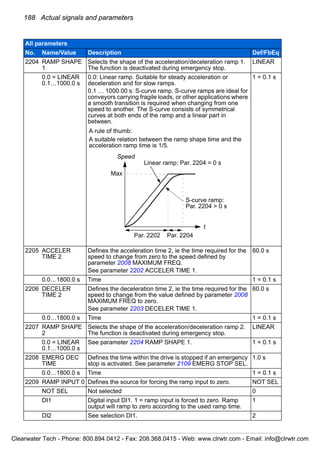 188 Actual signals and parameters
2204 RAMP SHAPE
1
Selects the shape of the acceleration/deceleration ramp 1.
The function is deactivated during emergency stop.
LINEAR
0.0 = LINEAR
0.1…1000.0 s
0.0: Linear ramp. Suitable for steady acceleration or
deceleration and for slow ramps.
0.1 … 1000.00 s: S-curve ramp. S-curve ramps are ideal for
conveyors carrying fragile loads, or other applications where
a smooth transition is required when changing from one
speed to another. The S-curve consists of symmetrical
curves at both ends of the ramp and a linear part in
between.
1 = 0.1 s
2205 ACCELER
TIME 2
Defines the acceleration time 2, ie the time required for the
speed to change from zero to the speed defined by
parameter 2008 MAXIMUM FREQ.
See parameter 2202 ACCELER TIME 1.
60.0 s
0.0…1800.0 s Time 1 = 0.1 s
2206 DECELER
TIME 2
Defines the deceleration time 2, ie the time required for the
speed to change from the value defined by parameter 2008
MAXIMUM FREQ to zero.
See parameter 2203 DECELER TIME 1.
60.0 s
0.0…1800.0 s Time 1 = 0.1 s
2207 RAMP SHAPE
2
Selects the shape of the acceleration/deceleration ramp 2.
The function is deactivated during emergency stop.
LINEAR
0.0 = LINEAR
0.1…1000.0 s
See parameter 2204 RAMP SHAPE 1. 1 = 0.1 s
2208 EMERG DEC
TIME
Defines the time within the drive is stopped if an emergency
stop is activated. See parameter 2109 EMERG STOP SEL.
1.0 s
0.0…1800.0 s Time 1 = 0.1 s
2209 RAMP INPUT 0 Defines the source for forcing the ramp input to zero. NOT SEL
NOT SEL Not selected 0
DI1 Digital input DI1. 1 = ramp input is forced to zero. Ramp
output will ramp to zero according to the used ramp time.
1
DI2 See selection DI1. 2
All parameters
No. Name/Value Description Def/FbEq
Linear ramp: Par. 2204 = 0 s
S-curve ramp:
Par. 2204 > 0 s
A rule of thumb:
A suitable relation between the ramp shape time and the
acceleration ramp time is 1/5.
t
Par. 2204Par. 2202
Max
Speed
Clearwater Tech - Phone: 800.894.0412 - Fax: 208.368.0415 - Web: www.clrwtr.com - Email: info@clrwtr.com
 