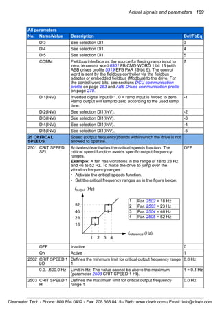 Actual signals and parameters 189
DI3 See selection DI1. 3
DI4 See selection DI1. 4
DI5 See selection DI1. 5
COMM Fieldbus interface as the source for forcing ramp input to
zero, ie control word 0301 FB CMD WORD 1 bit 13 (with
ABB drives profile 5319 EFB PAR 19 bit 6). The control
word is sent by the fieldbus controller via the fieldbus
adapter or embedded fieldbus (Modbus) to the drive. For
the control word bits, see sections DCU communication
profile on page 283 and ABB Drives communication profile
on page 278.
7
DI1(INV) Inverted digital input DI1. 0 = ramp input is forced to zero.
Ramp output will ramp to zero according to the used ramp
time.
-1
DI2(INV) See selection DI1(INV). -2
DI3(INV) See selection DI1(INV). -3
DI4(INV) See selection DI1(INV). -4
DI5(INV) See selection DI1(INV). -5
25 CRITICAL
SPEEDS
Speed (output frequency) bands within which the drive is not
allowed to operate.
2501 CRIT SPEED
SEL
Activates/deactivates the critical speeds function. The
critical speed function avoids specific output frequency
ranges.
Example: A fan has vibrations in the range of 18 to 23 Hz
and 46 to 52 Hz. To make the drive to jump over the
vibration frequency ranges:
• Activate the critical speeds function.
• Set the critical frequency ranges as in the figure below.
OFF
OFF Inactive 0
ON Active 1
2502 CRIT SPEED 1
LO
Defines the minimum limit for critical output frequency range
1
0.0 Hz
0.0…500.0 Hz Limit in Hz. The value cannot be above the maximum
(parameter 2503 CRIT SPEED 1 HI).
1 = 0.1 Hz
2503 CRIT SPEED 1
HI
Defines the maximum limit for critical output frequency
range 1
0.0 Hz
All parameters
No. Name/Value Description Def/FbEq
18
23
46
52
1 Par. 2502 = 18 Hz
2 Par. 2503 = 23 Hz
3 Par. 2504 = 46 Hz
4 Par. 2505 = 52 Hz
1 2 3 4
foutput (Hz)
freference (Hz)
Clearwater Tech - Phone: 800.894.0412 - Fax: 208.368.0415 - Web: www.clrwtr.com - Email: info@clrwtr.com
 