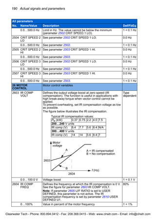 190 Actual signals and parameters
0.0…500.0 Hz Limit in Hz. The value cannot be below the minimum
(parameter 2502 CRIT SPEED 1 LO).
1 = 0.1 Hz
2504 CRIT SPEED 2
LO
See parameter 2502 CRIT SPEED 1 LO. 0.0 Hz
0.0…500.0 Hz See parameter 2502. 1 = 0.1 Hz
2505 CRIT SPEED 2
HI
See parameter 2503 CRIT SPEED 1 HI. 0.0 Hz
0.0…500.0 Hz See parameter 2503. 1 = 0.1 Hz
2506 CRIT SPEED 3
LO
See parameter 2502 CRIT SPEED 1 LO. 0.0 Hz
0.0…500.0 Hz See parameter 2502. 1 = 0.1 Hz
2507 CRIT SPEED 3
HI
See parameter 2503 CRIT SPEED 1 HI. 0.0 Hz
0.0…500.0 Hz See parameter 2503. 1 = 0.1 Hz
26 MOTOR
CONTROL
Motor control variables
2603 IR COMP
VOLT
Defines the output voltage boost at zero speed (IR
compensation). The function is useful in applications with
high break-away torque when vector control cannot be
applied.
To prevent overheating, set IR compensation voltage as low
as possible.
The figure below illustrates the IR compensation.
Type
dependent
0.0…100.0 V Voltage boost 1 = 0.1 V
2604 IR COMP
FREQ
Defines the frequency at which the IR compensation is 0 V.
See the figure for parameter 2603 IR COMP VOLT.
Note: If parameter 2605 U/F RATIO is set to USER
DEFINED, this parameter is not active. The IR
compensation frequency is set by parameter 2610 USER
DEFINED U1.
80%
0…100% Value in percent of the motor frequency 1 = 1%
All parameters
No. Name/Value Description Def/FbEq
A
B
A = IR compensated
B = No compensation
Typical IR compensation values:
PN (kW) 0.37 0.75 2.2 4.0 7.5
200…240 V units
IR comp (V) 8.4 7.7 5.6 8.4 N/A
380…480 V units
IR comp (V) 14 14 5.6 8.4 7
2603
2604
Motor
voltage
f (Hz)
Clearwater Tech - Phone: 800.894.0412 - Fax: 208.368.0415 - Web: www.clrwtr.com - Email: info@clrwtr.com
 