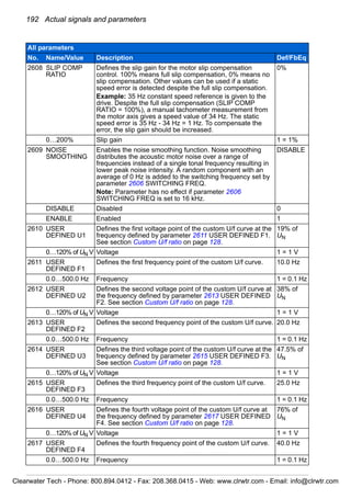 192 Actual signals and parameters
2608 SLIP COMP
RATIO
Defines the slip gain for the motor slip compensation
control. 100% means full slip compensation, 0% means no
slip compensation. Other values can be used if a static
speed error is detected despite the full slip compensation.
Example: 35 Hz constant speed reference is given to the
drive. Despite the full slip compensation (SLIP COMP
RATIO = 100%), a manual tachometer measurement from
the motor axis gives a speed value of 34 Hz. The static
speed error is 35 Hz - 34 Hz = 1 Hz. To compensate the
error, the slip gain should be increased.
0%
0…200% Slip gain 1 = 1%
2609 NOISE
SMOOTHING
Enables the noise smoothing function. Noise smoothing
distributes the acoustic motor noise over a range of
frequencies instead of a single tonal frequency resulting in
lower peak noise intensity. A random component with an
average of 0 Hz is added to the switching frequency set by
parameter 2606 SWITCHING FREQ.
Note: Parameter has no effect if parameter 2606
SWITCHING FREQ is set to 16 kHz.
DISABLE
DISABLE Disabled 0
ENABLE Enabled 1
2610 USER
DEFINED U1
Defines the first voltage point of the custom U/f curve at the
frequency defined by parameter 2611 USER DEFINED F1.
See section Custom U/f ratio on page 128.
19% of
UN
0…120% of UN V Voltage 1 = 1 V
2611 USER
DEFINED F1
Defines the first frequency point of the custom U/f curve. 10.0 Hz
0.0…500.0 Hz Frequency 1 = 0.1 Hz
2612 USER
DEFINED U2
Defines the second voltage point of the custom U/f curve at
the frequency defined by parameter 2613 USER DEFINED
F2. See section Custom U/f ratio on page 128.
38% of
UN
0…120% of UN V Voltage 1 = 1 V
2613 USER
DEFINED F2
Defines the second frequency point of the custom U/f curve. 20.0 Hz
0.0…500.0 Hz Frequency 1 = 0.1 Hz
2614 USER
DEFINED U3
Defines the third voltage point of the custom U/f curve at the
frequency defined by parameter 2615 USER DEFINED F3.
See section Custom U/f ratio on page 128.
47.5% of
UN
0…120% of UN V Voltage 1 = 1 V
2615 USER
DEFINED F3
Defines the third frequency point of the custom U/f curve. 25.0 Hz
0.0…500.0 Hz Frequency 1 = 0.1 Hz
2616 USER
DEFINED U4
Defines the fourth voltage point of the custom U/f curve at
the frequency defined by parameter 2617 USER DEFINED
F4. See section Custom U/f ratio on page 128.
76% of
UN
0…120% of UN V Voltage 1 = 1 V
2617 USER
DEFINED F4
Defines the fourth frequency point of the custom U/f curve. 40.0 Hz
0.0…500.0 Hz Frequency 1 = 0.1 Hz
All parameters
No. Name/Value Description Def/FbEq
Clearwater Tech - Phone: 800.894.0412 - Fax: 208.368.0415 - Web: www.clrwtr.com - Email: info@clrwtr.com
 