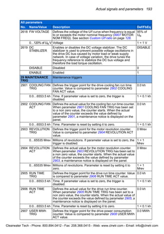 Actual signals and parameters 193
2618 FW VOLTAGE Defines the voltage of the U/f curve when frequency is equal
to or exceeds the motor nominal frequency (9907 MOTOR
NOM FREQ). See section Custom U/f ratio on page 128.
95% of
UN
0…120% of UN V Voltage 1 = 1 V
2619 DC
STABILIZER
Enables or disables the DC voltage stabilizer. The DC
stabilizer is used to prevent possible voltage oscillations in
the drive DC bus caused by motor load or weak supply
network. In case of voltage variation, the drive tunes the
frequency reference to stabilize the DC bus voltage and
therefore the load torque oscillation.
DISABLE
DISABLE Disabled 0
ENABLE Enabled 1
29 MAINTENANCE
TRIG
Maintenance triggers
2901 COOLING FAN
TRIG
Defines the trigger point for the drive cooling fan run time
counter. Value is compared to parameter 2902 COOLING
FAN ACT value.
0.0 kh
0.0…6553.5 kh Time. If parameter value is set to zero, the trigger is
disabled.
1 = 0.1 kh
2902 COOLING FAN
ACT
Defines the actual value for the cooling fan run time counter.
When parameter 2901 COOLING FAN TRIG has been set
to a non zero value, the counter starts. When the actual
value of the counter exceeds the value defined by
parameter 2901, a maintenance notice is displayed on the
panel.
0.0 kh
0.0…6553.5 kh Time. Parameter is reset by setting it to zero. 1 = 0.1 kh
2903 REVOLUTION
TRIG
Defines the trigger point for the motor revolution counter.
Value is compared to parameter 2904 REVOLUTION ACT
value.
0 Mrev
0…65535 Mrev Millions of revolutions. If parameter value is set to zero, the
trigger is disabled.
1 = 1
Mrev
2904 REVOLUTION
ACT
Defines the actual value for the motor revolution counter.
When parameter 2903 REVOLUTION TRIG has been set to
a non zero value, the counter starts. When the actual value
of the counter exceeds the value defined by parameter
2903, a maintenance notice is displayed on the panel.
0 Mrev
0…65535 Mrev Millions of revolutions. Parameter is reset by setting it to
zero.
1 = 1
Mrev
2905 RUN TIME
TRIG
Defines the trigger point for the drive run time counter. Value
is compared to parameter 2906 RUN TIME ACT value.
0.0 kh
0.0…6553.5 kh Time. If parameter value is set to zero, the trigger is
disabled.
1 = 0.1 kh
2906 RUN TIME
ACT
Defines the actual value for the drive run time counter.
When parameter 2905 RUN TIME TRIG has been set to a
non zero value, the counter starts. When the actual value of
the counter exceeds the value defined by parameter 2905, a
maintenance notice is displayed on the panel.
0.0 kh
0.0…6553.5 kh Time. Parameter is reset by setting it to zero. 1 = 0.1 kh
2907 USER MWh
TRIG
Defines the trigger point for the drive power consumption
counter. Value is compared to parameter 2908 USER MWh
ACT value.
0.0 MWh
All parameters
No. Name/Value Description Def/FbEq
Clearwater Tech - Phone: 800.894.0412 - Fax: 208.368.0415 - Web: www.clrwtr.com - Email: info@clrwtr.com
 