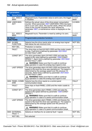 194 Actual signals and parameters
0.0…6553.5
MWh
Megawatt hours. If parameter value is set to zero, the trigger
is disabled.
1 = 0.1
MWh
2908 USER MWh
ACT
Defines the actual value of the drive power consumption
counter. When parameter 2907 USER MWh TRIG has been
set to a non zero value, the counter starts. When the actual
value of the counter exceeds the value defined by
parameter 2907, a maintenance notice is displayed on the
panel.
0.0 MWh
0.0…6553.5
MWh
Megawatt hours. Parameter is reset by setting it to zero. 1 = 0.1
MWh
30 FAULT
FUNCTIONS
Programmable protection functions
3001 AI<MIN
FUNCTION
Selects how the drive reacts when an analog input signal
falls below the set minimum limit.
NOT SEL
NOT SEL Protection is inactive. 0
FAULT The drive trips on fault AI1/AI2 LOSS and the motor coasts
to stop. Fault limit is defined by parameter 3021/3022
AI1/AI2 FAULT LIMIT.
1
CONST SP 7 The drive generates alarm AI1/AI2 LOSS and sets the
speed to the value defined by parameter 1208 CONST
SPEED 7. Alarm limit is defined by parameter 3021/3022
AI1/AI2 FAULT LIMIT.
WARNING! Make sure that it is safe to continue
operation in case the analog input signal is lost.
2
LAST SPEED The drive generates alarm AI1/AI2 LOSS and freezes the
speed to the level the drive was operating at. The speed is
determined by the average speed over the previous 10
seconds. Alarm limit is defined by parameter 3021/3022
AI1/AI2 FAULT LIMIT.
WARNING! Make sure that it is safe to continue
operation in case the analog input signal is lost.
3
3002 PANEL COMM
ERR
Selects how the drive reacts to a control panel
communication break.
FAULT
FAULT Drive trips on fault PANEL LOSS and the motor coasts to
stop.
1
CONST SP 7 The drive generates alarm PANEL LOSS and sets the
speed to the speed defined by parameter 1208 CONST
SPEED 7.
WARNING! Make sure that it is safe to continue
operation in case of a panel communication break.
2
LAST SPEED The drive generates alarm PANEL LOSS and freezes the
speed to the level the drive was operating at. The speed is
determined by the average speed over the previous 10
seconds.
WARNING! Make sure that it is safe to continue
operation in case of a panel communication break.
3
3003 EXTERNAL
FAULT 1
Selects an interface for an external fault 1 signal. NOT SEL
NOT SEL Not selected 0
All parameters
No. Name/Value Description Def/FbEq
Clearwater Tech - Phone: 800.894.0412 - Fax: 208.368.0415 - Web: www.clrwtr.com - Email: info@clrwtr.com
 