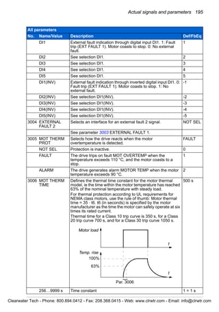 Actual signals and parameters 195
DI1 External fault indication through digital input DI1. 1: Fault
trip (EXT FAULT 1). Motor coasts to stop. 0: No external
fault.
1
DI2 See selection DI1. 2
DI3 See selection DI1. 3
DI4 See selection DI1. 4
DI5 See selection DI1. 5
DI1(INV) External fault indication through inverted digital input DI1. 0:
Fault trip (EXT FAULT 1). Motor coasts to stop. 1: No
external fault.
-1
DI2(INV) See selection DI1(INV). -2
DI3(INV) See selection DI1(INV). -3
DI4(INV) See selection DI1(INV). -4
DI5(INV) See selection DI1(INV). -5
3004 EXTERNAL
FAULT 2
Selects an interface for an external fault 2 signal. NOT SEL
See parameter 3003 EXTERNAL FAULT 1.
3005 MOT THERM
PROT
Selects how the drive reacts when the motor
overtemperature is detected.
FAULT
NOT SEL Protection is inactive. 0
FAULT The drive trips on fault MOT OVERTEMP when the
temperature exceeds 110 °C, and the motor coasts to a
stop.
1
ALARM The drive generates alarm MOTOR TEMP when the motor
temperature exceeds 90 °C.
2
3006 MOT THERM
TIME
Defines the thermal time constant for the motor thermal
model, ie the time within the motor temperature has reached
63% of the nominal temperature with steady load.
For thermal protection according to UL requirements for
NEMA class motors, use the rule of thumb: Motor thermal
time = 35 · t6. t6 (in seconds) is specified by the motor
manufacturer as the time the motor can safely operate at six
times its rated current.
Thermal time for a Class 10 trip curve is 350 s, for a Class
20 trip curve 700 s, and for a Class 30 trip curve 1050 s.
500 s
256…9999 s Time constant 1 = 1 s
All parameters
No. Name/Value Description Def/FbEq
}
Motor load
Temp. rise
100%
63%
Par. 3006
t
t
Clearwater Tech - Phone: 800.894.0412 - Fax: 208.368.0415 - Web: www.clrwtr.com - Email: info@clrwtr.com
 
