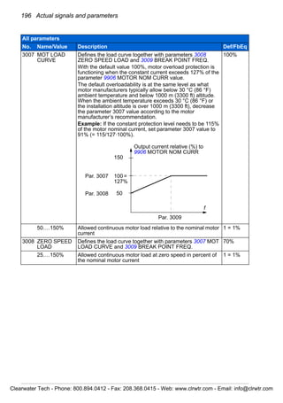 196 Actual signals and parameters
3007 MOT LOAD
CURVE
Defines the load curve together with parameters 3008
ZERO SPEED LOAD and 3009 BREAK POINT FREQ.
With the default value 100%, motor overload protection is
functioning when the constant current exceeds 127% of the
parameter 9906 MOTOR NOM CURR value.
The default overloadability is at the same level as what
motor manufacturers typically allow below 30 °C (86 °F)
ambient temperature and below 1000 m (3300 ft) altitude.
When the ambient temperature exceeds 30 °C (86 °F) or
the installation altitude is over 1000 m (3300 ft), decrease
the parameter 3007 value according to the motor
manufacturer’s recommendation.
Example: If the constant protection level needs to be 115%
of the motor nominal current, set parameter 3007 value to
91% (= 115/127·100%).
100%
50.…150% Allowed continuous motor load relative to the nominal motor
current
1 = 1%
3008 ZERO SPEED
LOAD
Defines the load curve together with parameters 3007 MOT
LOAD CURVE and 3009 BREAK POINT FREQ.
70%
25.…150% Allowed continuous motor load at zero speed in percent of
the nominal motor current
1 = 1%
All parameters
No. Name/Value Description Def/FbEq
100 =
127%
150
50
Par. 3007
Par. 3008
f
Output current relative (%) to
9906 MOTOR NOM CURR
Par. 3009
Clearwater Tech - Phone: 800.894.0412 - Fax: 208.368.0415 - Web: www.clrwtr.com - Email: info@clrwtr.com
 