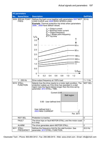 Actual signals and parameters 197
3009 BREAK POINT
FREQ
Defines the load curve together with parameters 3007 MOT
LOAD CURVE and 3008 ZERO SPEED LOAD.
Example: Thermal protection trip times when parameters
3006…3008 have default values.
35 Hz
1…250 Hz Drive output frequency at 100% load 1 = 1 Hz
3010 STALL
FUNCTION
Selects how the drive reacts to a motor stall condition. The
protection wakes up if the drive has operated in a stall
region (see the figure below) longer than the time set by
parameter 3012 STALL TIME.
NOT SEL
NOT SEL Protection is inactive. 0
FAULT The drive trips on fault MOTOR STALL and the motor coast
to a stop.
1
ALARM The drive generates alarm MOTOR STALL. 2
3011 STALL
FREQUENCY
Defines the frequency limit for the stall function. See
parameter 3010 STALL FUNCTION.
20.0 Hz
All parameters
No. Name/Value Description Def/FbEq
60 s
3.5
IO = Output current
IN = Nominal motor current
fO = Output frequency
fBRK = Break point frequency
A = Trip time
3.0
2.5
2.0
1.5
1.0
0.5
0
0 0.2 0.4 0.8 1.0 1.2
IO/IN
fO/fBRK
90 s
180 s
300 s
600 s
0.6
180 s
A
∞
User defined limit =
2003 MAX CURRENT
Current (A)
0.95 · User defined limit
Stall region
Par. 3011
f
Clearwater Tech - Phone: 800.894.0412 - Fax: 208.368.0415 - Web: www.clrwtr.com - Email: info@clrwtr.com
 