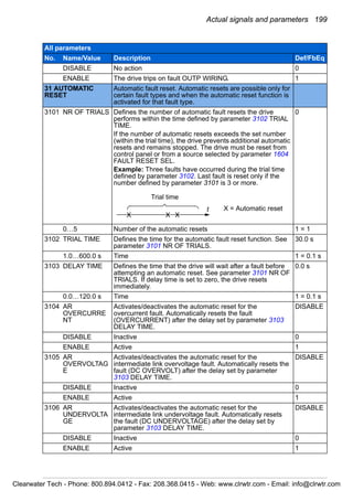 Actual signals and parameters 199
DISABLE No action 0
ENABLE The drive trips on fault OUTP WIRING. 1
31 AUTOMATIC
RESET
Automatic fault reset. Automatic resets are possible only for
certain fault types and when the automatic reset function is
activated for that fault type.
3101 NR OF TRIALS Defines the number of automatic fault resets the drive
performs within the time defined by parameter 3102 TRIAL
TIME.
If the number of automatic resets exceeds the set number
(within the trial time), the drive prevents additional automatic
resets and remains stopped. The drive must be reset from
control panel or from a source selected by parameter 1604
FAULT RESET SEL.
Example: Three faults have occurred during the trial time
defined by parameter 3102. Last fault is reset only if the
number defined by parameter 3101 is 3 or more.
0
0…5 Number of the automatic resets 1 = 1
3102 TRIAL TIME Defines the time for the automatic fault reset function. See
parameter 3101 NR OF TRIALS.
30.0 s
1.0…600.0 s Time 1 = 0.1 s
3103 DELAY TIME Defines the time that the drive will wait after a fault before
attempting an automatic reset. See parameter 3101 NR OF
TRIALS. If delay time is set to zero, the drive resets
immediately.
0.0 s
0.0…120.0 s Time 1 = 0.1 s
3104 AR
OVERCURRE
NT
Activates/deactivates the automatic reset for the
overcurrent fault. Automatically resets the fault
(OVERCURRENT) after the delay set by parameter 3103
DELAY TIME.
DISABLE
DISABLE Inactive 0
ENABLE Active 1
3105 AR
OVERVOLTAG
E
Activates/deactivates the automatic reset for the
intermediate link overvoltage fault. Automatically resets the
fault (DC OVERVOLT) after the delay set by parameter
3103 DELAY TIME.
DISABLE
DISABLE Inactive 0
ENABLE Active 1
3106 AR
UNDERVOLTA
GE
Activates/deactivates the automatic reset for the
intermediate link undervoltage fault. Automatically resets
the fault (DC UNDERVOLTAGE) after the delay set by
parameter 3103 DELAY TIME.
DISABLE
DISABLE Inactive 0
ENABLE Active 1
All parameters
No. Name/Value Description Def/FbEq
X X X
t
Trial time
X = Automatic reset
Clearwater Tech - Phone: 800.894.0412 - Fax: 208.368.0415 - Web: www.clrwtr.com - Email: info@clrwtr.com
 