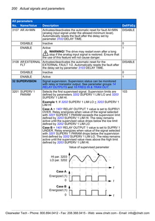 200 Actual signals and parameters
3107 AR AI<MIN Activates/deactivates the automatic reset for fault AI<MIN
(analog input signal under the allowed minimum level).
Automatically resets the fault after the delay set by
parameter 3103 DELAY TIME.
DISABLE
DISABLE Inactive 0
ENABLE Active
WARNING! The drive may restart even after a long
stop if the analog input signal is restored. Ensure that
the use of this feature will not cause danger.
1
3108 AR EXTERNAL
FLT
Activates/deactivates the automatic reset for the
EXTERNAL FAULT 1/2. Automatically resets the fault after
the delay set by parameter 3103 DELAY TIME.
DISABLE
DISABLE Inactive 0
ENABLE Active 1
32 SUPERVISION Signal supervision. Supervision status can be monitored
with relay or transistor output. See parameter groups 14
RELAY OUTPUTS and 18 FREQ IN & TRAN OUT.
3201 SUPERV 1
PARAM
Selects the first supervised signal. Supervision limits are
defined by parameters 3202 SUPERV 1 LIM LO and 3203
SUPERV 1 LIM HI.
Example 1: If 3202 SUPERV 1 LIM LO < 3203 SUPERV 1
LIM HI
Case A = 1401 RELAY OUTPUT 1 value is set to SUPRV1
OVER. Relay energizes when value of the signal selected
with 3201 SUPERV 1 PARAM exceeds the supervision limit
defined by 3203 SUPERV 1 LIM HI. The relay remains
active until the supervised value drops below the low limit
defined by 3202 SUPERV 1 LIM LO.
Case B = 1401 RELAY OUTPUT 1 value is set to SUPRV 1
UNDER. Relay energizes when value of the signal selected
with 3201 SUPERV 1 PARAM drops below the supervision
limit defined by 3202 SUPERV 1 LIM LO. The relay remains
active until the supervised value rises above the high limit
defined by 3203 SUPERV 1 LIM HI.
103
All parameters
No. Name/Value Description Def/FbEq
t
t
t
HI par. 3203
Value of supervised parameter
LO par. 3202
Energized (1)
Energized (1)
0
0
Case A
Case B
Clearwater Tech - Phone: 800.894.0412 - Fax: 208.368.0415 - Web: www.clrwtr.com - Email: info@clrwtr.com
 