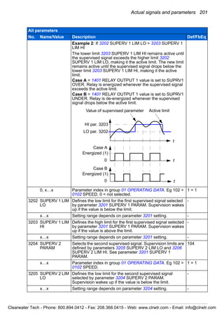 Actual signals and parameters 201
Example 2: If 3202 SUPERV 1 LIM LO > 3203 SUPERV 1
LIM HI
The lower limit 3203 SUPERV 1 LIM HI remains active until
the supervised signal exceeds the higher limit 3202
SUPERV 1 LIM LO, making it the active limit. The new limit
remains active until the supervised signal drops below the
lower limit 3203 SUPERV 1 LIM HI, making it the active
limit.
Case A = 1401 RELAY OUTPUT 1 value is set to SUPRV1
OVER. Relay is energized whenever the supervised signal
exceeds the active limit.
Case B = 1401 RELAY OUTPUT 1 value is set to SUPRV1
UNDER. Relay is de-energized whenever the supervised
signal drops below the active limit.
0, x…x Parameter index in group 01 OPERATING DATA. Eg 102 =
0102 SPEED. 0 = not selected.
1 = 1
3202 SUPERV 1 LIM
LO
Defines the low limit for the first supervised signal selected
by parameter 3201 SUPERV 1 PARAM. Supervision wakes
up if the value is below the limit.
-
x…x Setting range depends on parameter 3201 setting. -
3203 SUPERV 1 LIM
HI
Defines the high limit for the first supervised signal selected
by parameter 3201 SUPERV 1 PARAM. Supervision wakes
up if the value is above the limit.
-
x…x Setting range depends on parameter 3201 setting. -
3204 SUPERV 2
PARAM
Selects the second supervised signal. Supervision limits are
defined by parameters 3205 SUPERV 2 LIM LO and 3206
SUPERV 2 LIM HI. See parameter 3201 SUPERV 1
PARAM.
104
x…x Parameter index in group 01 OPERATING DATA. Eg 102 =
0102 SPEED.
1 = 1
3205 SUPERV 2 LIM
LO
Defines the low limit for the second supervised signal
selected by parameter 3204 SUPERV 2 PARAM.
Supervision wakes up if the value is below the limit.
-
x…x Setting range depends on parameter 3204 setting. -
All parameters
No. Name/Value Description Def/FbEq
t
t
t
HI par. 3203
Value of supervised parameter
LO par. 3202
Energized (1)
Energized (1)
0
0
Case A
Case B
Active limit
Clearwater Tech - Phone: 800.894.0412 - Fax: 208.368.0415 - Web: www.clrwtr.com - Email: info@clrwtr.com
 