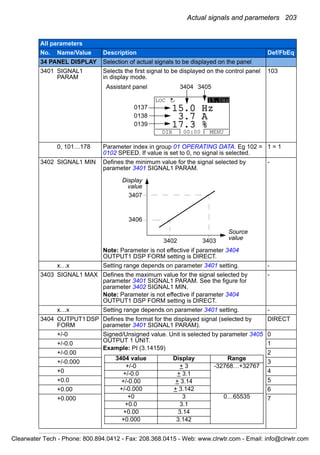 Actual signals and parameters 203
34 PANEL DISPLAY Selection of actual signals to be displayed on the panel
3401 SIGNAL1
PARAM
Selects the first signal to be displayed on the control panel
in display mode.
103
0, 101…178 Parameter index in group 01 OPERATING DATA. Eg 102 =
0102 SPEED. If value is set to 0, no signal is selected.
1 = 1
3402 SIGNAL1 MIN Defines the minimum value for the signal selected by
parameter 3401 SIGNAL1 PARAM.
Note: Parameter is not effective if parameter 3404
OUTPUT1 DSP FORM setting is DIRECT.
-
x…x Setting range depends on parameter 3401 setting. -
3403 SIGNAL1 MAX Defines the maximum value for the signal selected by
parameter 3401 SIGNAL1 PARAM. See the figure for
parameter 3402 SIGNAL1 MIN.
Note: Parameter is not effective if parameter 3404
OUTPUT1 DSP FORM setting is DIRECT.
-
x…x Setting range depends on parameter 3401 setting. -
3404 OUTPUT1DSP
FORM
Defines the format for the displayed signal (selected by
parameter 3401 SIGNAL1 PARAM).
DIRECT
+/-0 Signed/Unsigned value. Unit is selected by parameter 3405
OUTPUT 1 UNIT.
Example: PI (3.14159)
0
+/-0.0 1
+/-0.00 2
+/-0.000 3
+0 4
+0.0 5
+0.00 6
+0.000 7
All parameters
No. Name/Value Description Def/FbEq
Assistant panel
0137
0138
0139
3404 3405
DIR MENU00:00
LOC 15.0Hz
15 0 Hz.
3 7 A.
17 3 %.
3402
Source
value
Display
value
3407
3406
3403
3404 value Display Range
+/-0 + 3 -32768…+32767
+/-0.0 + 3.1
+/-0.00 + 3.14
+/-0.000 + 3.142
+0 3 0…65535
+0.0 3.1
+0.00 3.14
+0.000 3.142
Clearwater Tech - Phone: 800.894.0412 - Fax: 208.368.0415 - Web: www.clrwtr.com - Email: info@clrwtr.com
 