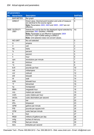 204 Actual signals and parameters
BAR METER Bar graph 8
DIRECT Direct value. Decimal point location and units of measure
are identical to the source signal.
Note: Parameters 3402, 3403 and 3405…3407 are not
effective.
9
3405 OUTPUT1
UNIT
Selects the unit for the for the displayed signal selected by
parameter 3401 SIGNAL1 PARAM.
Note: Parameter is not effective if parameter 3404
OUTPUT1 DSP FORM setting is DIRECT.
Note: Unit selection does not convert values.
Hz
NO UNIT No unit selected 0
A ampere 1
V volt 2
Hz hertz 3
% percent 4
s second 5
h hour 6
rpm revolutions per minute 7
kh kilohour 8
°C celsius 9
lb ft pounds per foot 10
mA milliampere 11
mV millivolt 12
kW kilowatt 13
W watt 14
kWh kilowatt hour 15
°F fahrenheit 16
hp horsepower 17
MWh megawatt hour 18
m/s meters per second 19
m3/h cubic meters per hour 20
dm3/s cubic decimeters per second 21
bar bar 22
kPa kilopascal 23
GPM gallons per minute 24
PSI pounds per square inch 25
CFM cubic feet per minute 26
ft foot 27
MGD millions of gallons per day 28
inHg inches of mercury 29
FPM feet per minute 30
kb/s kilobytes per second 31
All parameters
No. Name/Value Description Def/FbEq
Clearwater Tech - Phone: 800.894.0412 - Fax: 208.368.0415 - Web: www.clrwtr.com - Email: info@clrwtr.com
 