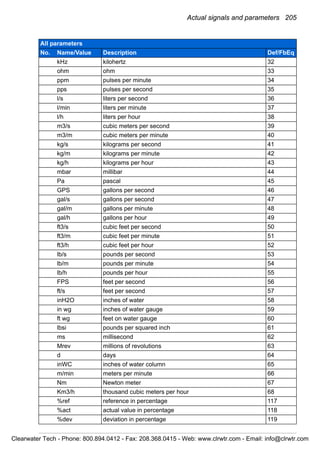 Actual signals and parameters 205
kHz kilohertz 32
ohm ohm 33
ppm pulses per minute 34
pps pulses per second 35
l/s liters per second 36
l/min liters per minute 37
l/h liters per hour 38
m3/s cubic meters per second 39
m3/m cubic meters per minute 40
kg/s kilograms per second 41
kg/m kilograms per minute 42
kg/h kilograms per hour 43
mbar millibar 44
Pa pascal 45
GPS gallons per second 46
gal/s gallons per second 47
gal/m gallons per minute 48
gal/h gallons per hour 49
ft3/s cubic feet per second 50
ft3/m cubic feet per minute 51
ft3/h cubic feet per hour 52
lb/s pounds per second 53
lb/m pounds per minute 54
lb/h pounds per hour 55
FPS feet per second 56
ft/s feet per second 57
inH2O inches of water 58
in wg inches of water gauge 59
ft wg feet on water gauge 60
lbsi pounds per squared inch 61
ms millisecond 62
Mrev millions of revolutions 63
d days 64
inWC inches of water column 65
m/min meters per minute 66
Nm Newton meter 67
Km3/h thousand cubic meters per hour 68
%ref reference in percentage 117
%act actual value in percentage 118
%dev deviation in percentage 119
All parameters
No. Name/Value Description Def/FbEq
Clearwater Tech - Phone: 800.894.0412 - Fax: 208.368.0415 - Web: www.clrwtr.com - Email: info@clrwtr.com
 