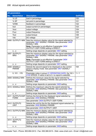 206 Actual signals and parameters
% LD load in percentage 120
% SP set point in percentage 121
%FBK feedback in percentage 122
Iout output current (in percentage) 123
Vout output voltage 124
Fout output frequency 125
Tout output torque 126
Vdc DC voltage 127
3406 OUTPUT1 MIN Sets the minimum display value for the signal selected by
parameter 3401 SIGNAL1 PARAM. See parameter 3402
SIGNAL1 MIN.
Note: Parameter is not effective if parameter 3404
OUTPUT1 DSP FORM setting is DIRECT.
-
x…x Setting range depends on parameter 3401 setting. -
3407 OUTPUT1
MAX
Sets the maximum display value for the signal selected by
parameter 3401 SIGNAL1 PARAM. See parameter 3402
SIGNAL1 MIN.
Note: Parameter is not effective if parameter 3404
OUTPUT1 DSP FORM setting is DIRECT.
-
x…x Setting range depends on parameter 3401 setting. -
3408 SIGNAL2
PARAM
Selects the second signal to be displayed on the control
panel in display mode. See parameter 3401 SIGNAL1
PARAM.
104
0, 101…178 Parameter index in group 01 OPERATING DATA. Eg 102 =
0102 SPEED. If value is set to 0, no signal is selected.
1 = 1
3409 SIGNAL2 MIN Defines the minimum value for the signal selected by
parameter 3408 SIGNAL2 PARAM. See parameter 3402
SIGNAL1 MIN.
-
x…x Setting range depends on parameter 3408 setting. -
3410 SIGNAL2 MAX Defines the maximum value for the signal selected by
parameter 3408 SIGNAL2 PARAM. See parameter 3402
SIGNAL1 MIN.
-
x…x Setting range depends on parameter 3408 setting. -
3411 OUTPUT2 DSP
FORM
Defines the format for the displayed signal selected by
parameter 3408 SIGNAL2 PARAM.
DIRECT
See parameter 3404 OUTPUT1 DSP FORM. -
3412 OUTPUT2
UNIT
Selects the unit for the for the displayed signal selected by
parameter 3408 SIGNAL2 PARAM.
-
See parameter 3405 OUTPUT1 UNIT. -
3413 OUTPUT2 MIN Sets the minimum display value for the signal selected by
parameter 3408 SIGNAL2 PARAM. See parameter 3402
SIGNAL1 MIN.
-
x…x Setting range depends on parameter 3408 setting. -
3414 OUTPUT2
MAX
Sets the maximum display value for the signal selected by
parameter 3408 SIGNAL2 PARAM. See parameter 3402
SIGNAL1 MIN.
-
x…x Setting range depends on parameter 3408 setting. -
All parameters
No. Name/Value Description Def/FbEq
Clearwater Tech - Phone: 800.894.0412 - Fax: 208.368.0415 - Web: www.clrwtr.com - Email: info@clrwtr.com
 