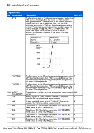 208 Actual signals and parameters
PTC The function is active. The temperature is supervised using
PTC sensor. Analog output AO feeds constant current
through the sensor. The resistance of the sensor increases
sharply as the motor temperature rises over the PTC
reference temperature (Tref), as does the voltage over the
resistor. The temperature measurement function reads the
voltage through analog input AI1/2 and converts it into
ohms. The figure below shows typical PTC sensor
resistance values as a function of the motor operating
temperature.
4
THERM(0) The function is active. Motor temperature is monitored using
a PTC sensor (see selection PTC) connected to drive via a
normally closed thermistor relay connected to a digital input.
0 = motor overtemperature.
5
THERM(1) The function is active. Motor temperature is monitored using
a PTC sensor (see selection PTC) connected to drive via a
normally open thermistor relay connected to a digital input.
1 = motor overtemperature.
6
3502 INPUT
SELECTION
Selects the source for the motor temperature measurement
signal.
AI1
AI1 Analog input AI1. Used when PT100 or PTC sensor is
selected for the temperature measurement.
1
AI2 Analog input AI2. Used when PT100 or PTC sensor is
selected for the temperature measurement
2
DI1 Digital input DI1. Used when parameter 3501 SENSOR
TYPE value is set to THERMI(0)/(1).
3
DI2 Digital input DI2. Used when parameter 3501 SENSOR
TYPE value is set to THERMI(0)/(1).
4
DI3 Digital input DI3. Used when parameter 3501 SENSOR
TYPE value is set to THERMI(0)/(1).
5
DI4 Digital input DI4. Used when parameter 3501 SENSOR
TYPE value is set to THERMI(0)/(1).
6
All parameters
No. Name/Value Description Def/FbEq
100
550
1330
4000
ohm
T
Temperature Resistance
Normal 0…1.5 kohm
Excessive > 4 kohm
Clearwater Tech - Phone: 800.894.0412 - Fax: 208.368.0415 - Web: www.clrwtr.com - Email: info@clrwtr.com
 