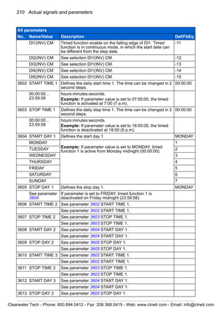 210 Actual signals and parameters
DI1(INV) CM Timed function enable on the falling edge of DI1. Timed
function is in continuous mode, in which the start date can
be different from the stop date.
-11
DI2(INV) CM See selection DI1(INV) CM. -12
DI3(INV) CM See selection DI1(INV) CM. -13
DI4(INV) CM See selection DI1(INV) CM. -14
DI5(INV) CM See selection DI1(INV) CM. -15
3602 START TIME 1 Defines the daily start time 1. The time can be changed in 2
second steps.
00:00:00
00:00:00…
23:59:58
hours:minutes:seconds.
Example: If parameter value is set to 07:00:00, the timed
function is activated at 7:00 (7 a.m).
3603 STOP TIME 1 Defines the daily stop time 1. The time can be changed in 2
second steps.
00:00:00
00:00:00…
23:59:58
hours:minutes:seconds.
Example: If parameter value is set to 18:00:00, the timed
function is deactivated at 18:00 (6 p.m).
3604 START DAY 1 Defines the start day 1. MONDAY
MONDAY
Example: If parameter value is set to MONDAY, timed
function 1 is active from Monday midnight (00:00:00).
1
TUESDAY 2
WEDNESDAY 3
THURSDAY 4
FRIDAY 5
SATURDAY 6
SUNDAY 7
3605 STOP DAY 1 Defines the stop day 1. MONDAY
See parameter
3604.
If parameter is set to FRIDAY, timed function 1 is
deactivated on Friday midnight (23:59:58).
3606 START TIME 2 See parameter 3602 START TIME 1.
See parameter 3602 START TIME 1.
3607 STOP TIME 2 See parameter 3603 STOP TIME 1.
See parameter 3603 STOP TIME 1.
3608 START DAY 2 See parameter 3604 START DAY 1.
See parameter 3604 START DAY 1.
3609 STOP DAY 2 See parameter 3605 STOP DAY 1.
See parameter 3605 STOP DAY 1.
3610 START TIME 3 See parameter 3602 START TIME 1.
See parameter 3602 START TIME 1.
3611 STOP TIME 3 See parameter 3603 STOP TIME 1.
See parameter 3603 STOP TIME 1.
3612 START DAY 3 See parameter 3604 START DAY 1.
See parameter 3604 START DAY 1.
3613 STOP DAY 3 See parameter 3605 STOP DAY 1.
All parameters
No. Name/Value Description Def/FbEq
Clearwater Tech - Phone: 800.894.0412 - Fax: 208.368.0415 - Web: www.clrwtr.com - Email: info@clrwtr.com
 