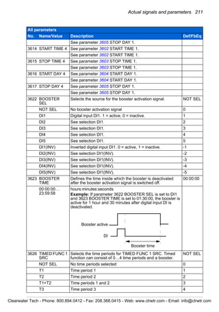 Actual signals and parameters 211
See parameter 3605 STOP DAY 1.
3614 START TIME 4 See parameter 3602 START TIME 1.
See parameter 3602 START TIME 1.
3615 STOP TIME 4 See parameter 3603 STOP TIME 1.
See parameter 3603 STOP TIME 1.
3616 START DAY 4 See parameter 3604 START DAY 1.
See parameter 3604 START DAY 1.
3617 STOP DAY 4 See parameter 3605 STOP DAY 1.
See parameter 3605 STOP DAY 1.
3622 BOOSTER
SEL
Selects the source for the booster activation signal. NOT SEL
NOT SEL No booster activation signal 0
DI1 Digital input DI1. 1 = active, 0 = inactive. 1
DI2 See selection DI1. 2
DI3 See selection DI1. 3
DI4 See selection DI1. 4
DI5 See selection DI1. 5
DI1(INV) Inverted digital input DI1. 0 = active, 1 = inactive. -1
DI2(INV) See selection DI1(INV). -2
DI3(INV) See selection DI1(INV). -3
DI4(INV) See selection DI1(INV). -4
DI5(INV) See selection DI1(INV). -5
3623 BOOSTER
TIME
Defines the time inside which the booster is deactivated
after the booster activation signal is switched off.
00:00:00
00:00:00…
23:59:58
hours:minutes:seconds
Example: If parameter 3622 BOOSTER SEL is set to DI1
and 3623 BOOSTER TIME is set to 01:30:00, the booster is
active for 1 hour and 30 minutes after digital input DI is
deactivated.
3626 TIMED FUNC 1
SRC
Selects the time periods for TIMED FUNC 1 SRC. Timed
function can consist of 0…4 time periods and a booster.
NOT SEL
NOT SEL No time periods selected 0
T1 Time period 1 1
T2 Time period 2 2
T1+T2 Time periods 1 and 2 3
T3 Time period 3 4
All parameters
No. Name/Value Description Def/FbEq
Booster active
Booster time
DI
Clearwater Tech - Phone: 800.894.0412 - Fax: 208.368.0415 - Web: www.clrwtr.com - Email: info@clrwtr.com
 