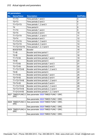 212 Actual signals and parameters
T1+T3 Time periods 1 and 3 5
T2+T3 Time periods 2 and 3 6
T1+T2+T3 Time periods 1, 2 and 3 7
T4 Time period 4 8
T1+T4 Time periods 1 and 4 9
T2+T4 Time periods 2 and 4 10
T1+T2+T4 Time periods 1, 2 and 4 11
T3+T4 Time periods 4 and 3 12
T1+T3+T4 Time periods 1, 3 and 4 13
T2+T3+T4 Time periods 2, 3 and 4 14
T1+T2+T3+T4 Time periods 1, 2, 3 and 4 15
BOOSTER Booster 16
T1+B Booster and time period 1 17
T2+B Booster and time period 2 18
T1+T2+B Booster and time periods 1 and 2 19
T3+B Booster and time period 3 20
T1+T3+B Booster and time periods 1 and 3 21
T2+T3+B Booster and time periods 2 and 3 22
T1+T2+T3+B Booster and time periods 1, 2 and 3 23
T4+B Booster and time period 4 24
T1+T4+B Booster and time periods 1 and 4 25
T2+T4+B Booster and time periods 2 and 4 26
T1+T2+T4+B Booster and time periods 1, 2 and 4 27
T3+T4+B Booster and time periods 3 and 4 28
T1+T3+T4+B Booster and time periods 1, 3 and 4 29
T2+T3+T4+B Booster and time periods 2, 3 and 4 30
T1+2+3+4+B Booster and time periods 1, 2, 3 and 4 31
3627 TIMED FUNC 2
SRC
See parameter 3626 TIMED FUNC 1 SRC.
See parameter 3626 TIMED FUNC 1 SRC.
3628 TIMED FUNC 3
SRC
See parameter 3626 TIMED FUNC 1 SRC.
See parameter 3626 TIMED FUNC 1 SRC.
3629 TIMED FUNC 4
SRC
See parameter 3626 TIMED FUNC 1 SRC.
See parameter 3626 TIMED FUNC 1 SRC.
All parameters
No. Name/Value Description Def/FbEq
Clearwater Tech - Phone: 800.894.0412 - Fax: 208.368.0415 - Web: www.clrwtr.com - Email: info@clrwtr.com
 