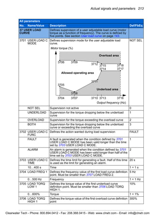 Actual signals and parameters 213
37 USER LOAD
CURVE
Defines supervision of a user adjustable load curve (motor
torque as a function of frequency). The curve is defined by
five points. See section User load curve on page 143.
3701 USER LOAD C
MODE
Defines supervision mode for the user adjustable load
curve.
NOT SEL
NOT SEL Supervision not active 0
UNDERLOAD Supervision for the torque dropping below the underload
curve
1
OVERLOAD Supervision for the torque exceeding the overload curve 2
BOTH Supervision for the torque dropping below the underload
curve or exceeding the overload curve
3
3702 USER LOAD C
FUNC
Defines the action wanted during load supervision FAULT
FAULT A fault is generated when the condition defined by 3701
USER LOAD C MODE has been valid longer than the time
set by 3703 USER LOAD C MODE.
1
ALARM An alarm is generated when the condition defined by 3701
USER LOAD C MODE has been valid longer than half of the
time set by 3703 USER LOAD C MODE.
2
3703 USER LOAD C
TIME
Defines the time limit for generating a fault. Half of this time
is used as the limit for generating an alarm.
20 s
10…400 s Time 1 = 1 s
3704 LOAD FREQ 1 Defines the frequency value of the first load curve definition
point. Must be smaller than 3707 LOAD FREQ 2.
5 Hz
0…500 Hz Frequency 1 = 1 Hz
3705 LOAD TORQ
LOW 1
Defines the torque value of the first underload curve
definition point. Must be smaller than 3706 LOAD TORQ
HIGH 1.
10%
0…600% Torque 1 = 1%
3706 LOAD TORQ
HIGH 1
Defines the torque value of the first overload curve definition
point
300%
All parameters
No. Name/Value Description Def/FbEq
Overload area
Underload area
Allowed operating area
3706
Motor torque (%)
Output frequency (Hz)
3715
3714
3718
3717
3709
3712
3705
3711
3708
3704 3707 3710 3713 3716
Clearwater Tech - Phone: 800.894.0412 - Fax: 208.368.0415 - Web: www.clrwtr.com - Email: info@clrwtr.com
 