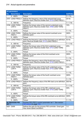 214 Actual signals and parameters
0…600% Torque 1 = 1%
3707 LOAD FREQ 2 Defines the frequency value of the second load curve
definition point. Must be smaller than 3710 LOAD FREQ 3.
25 Hz
0…500 Hz Frequency 1 = 1 Hz
3708 LOAD TORQ
LOW 2
Defines the torque value of the second underload curve
definition point. Must be smaller than 3709 LOAD TORQ
HIGH 2.
15%
0…600% Torque 1 = 1%
3709 LOAD TORQ
HIGH 2
Defines the torque value of the second overload curve
definition point
300%
0…600% Torque 1 = 1%
3710 LOAD FREQ 3 Defines the frequency value of the third load curve definition
point. Must be smaller than 3713 LOAD FREQ 4.
43 Hz
0…500 Hz Frequency 1 = 1 Hz
3711 LOAD TORQ
LOW 3
Defines the torque value of the third underload curve
definition point. Must be smaller than 3712 LOAD TORQ
HIGH 3.
25%
0…600% Torque 1 = 1%
3712 LOAD TORQ
HIGH 3
Defines the torque value of the third overload curve
definition point
300%
0…600% Torque 1 = 1%
3713 LOAD FREQ 4 Defines the frequency value of the fourth load curve
definition point. Must be smaller than 3716 LOAD FREQ 5.
50 Hz
0…500 Hz Frequency 1 = 1 Hz
3714 LOAD TORQ
LOW 4
Defines the torque value of the fourth underload curve
definition point. Must be smaller than 3715 LOAD TORQ
HIGH 4.
30%
0…600% Torque 1 = 1%
3715 LOAD TORQ
HIGH 4
Defines the torque value of the fourth overload curve
definition point
300%
0…600% Torque 1 = 1%
3716 LOAD FREQ 5 Defines the frequency value of the fifth load curve definition
point
500 Hz
0…500 Hz Frequency 1 = 1 Hz
3717 LOAD TORQ
LOW 5
Defines the torque value of the fifth underload curve
definition point. Must be smaller than 3718 LOAD TORQ
HIGH 5.
30%
0…600% Torque 1 = 1%
3718 LOAD TORQ
HIGH 5
Defines the torque value of the fifth overload curve definition
point
300%
0…600% Torque 1 = 1%
40 PROCESS PID
SET 1
Process PID (PID1) control parameter set 1. See section
PID control on page 133.
4001 GAIN Defines the gain for the process PID controller. Great gain
may cause speed oscillation.
1.0
All parameters
No. Name/Value Description Def/FbEq
Clearwater Tech - Phone: 800.894.0412 - Fax: 208.368.0415 - Web: www.clrwtr.com - Email: info@clrwtr.com
 
