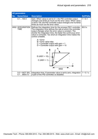 Actual signals and parameters 215
0.1…100.0 Gain. When value is set to 0.1, the PID controller output
changes one-tenth as much as the error value. When value
is set to 100, the PID controller output changes one hundred
times as much as the error value.
1 = 0.1
4002 INTEGRATION
TIME
Defines the integration time for the process PID1 controller.
The integration time defines the rate at which the controller
output changes when the error value is constant. The
shorter the integration time, the faster the continuous error
value is corrected. Too short an integration time makes the
control unstable.
60.0 s
0.0 = NOT SEL
0.1…3600.0 s
Integration time. If parameter value is set to zero, integration
(I-part of the PID controller) is disabled.
1 = 0.1 s
All parameters
No. Name/Value Description Def/FbEq
t
A = Error
B = Error value step
C = Controller output with gain = 1
D = Controller output with gain = 10
D (4001 = 10)
C (4001 = 1)
B
A
4002
Clearwater Tech - Phone: 800.894.0412 - Fax: 208.368.0415 - Web: www.clrwtr.com - Email: info@clrwtr.com
 