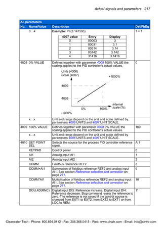 Actual signals and parameters 217
0…4 Example: PI (3.141593) 1 = 1
4008 0% VALUE Defines together with parameter 4009 100% VALUE the
scaling applied to the PID controller’s actual values.
0
x…x Unit and range depend on the unit and scale defined by
parameters 4006 UNITS and 4007 UNIT SCALE.
4009 100% VALUE Defines together with parameter 4008 0% VALUE the
scaling applied to the PID controller’s actual values.
100
x…x Unit and range depend on the unit and scale defined by
parameters 4006 UNITS and 4007 UNIT SCALE.
4010 SET POINT
SEL
Selects the source for the process PID controller reference
signal.
AI1
KEYPAD Control panel 0
AI1 Analog input AI1 1
AI2 Analog input AI2 2
COMM Fieldbus reference REF2 8
COMM+AI1 Summation of fieldbus reference REF2 and analog input
AI1. See section Reference selection and correction on
page 271.
9
COMM*AI1 Multiplication of fieldbus reference REF2 and analog input
AI1. See section Reference selection and correction on
page 271.
10
DI3U,4D(RNC) Digital input DI3: Reference increase. Digital input DI4:
Reference decrease. Stop command resets the reference to
zero. The reference is not saved if the control source is
changed from EXT1 to EXT2, from EXT2 to EXT1 or from
LOC to REM.
11
All parameters
No. Name/Value Description Def/FbEq
4007 value Entry Display
0 00003 3
1 00031 3.1
2 00314 3.14
3 03142 3.142
4 31416 3.1416
4009
Units (4006)
Scale (4007)
4008
-1000%
+1000%
Internal
scale (%)100%0%
Clearwater Tech - Phone: 800.894.0412 - Fax: 208.368.0415 - Web: www.clrwtr.com - Email: info@clrwtr.com
 