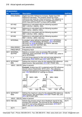 218 Actual signals and parameters
DI3U,4D(NC) Digital input DI3: Reference increase. Digital input DI4:
Reference decrease. The program stores the active
reference (not reset by a stop command). The reference is
not saved if the control source is changed from EXT1 to
EXT2, from EXT2 to EXT1 or from LOC to REM.
12
AI1+AI2 Reference is calculated with the following equation:
REF = AI1(%) + AI2(%) - 50%
14
AI1*AI2 Reference is calculated with the following equation:
REF = AI(%) · (AI2(%) / 50%)
15
AI1-AI2 Reference is calculated with the following equation:
REF = AI1(%) + 50% - AI2(%)
16
AI1/AI2 Reference is calculated with the following equation:
REF = AI1(%) · (50% / AI2 (%))
17
INTERNAL A constant value defined by parameter 4011 INTERNAL
SETPNT, 4036 INTERNAL SETPNT2, 4037 INTERNAL
SETPNT3 or 4038 INTERNAL SETPNT4. See also
parameter 4039 INT SETPNT SEL.
19
DI4U,5D(NC) See selection DI3U,4D(NC). 31
FREQ INPUT Frequency input 32
4011 INTERNAL
SETPNT
Selects a constant value as process PID controller
reference, when parameter 4010 SET POINT SEL value is
set to INTERNAL.
40
x…x Unit and range depend on the unit and scale defined by
parameters 4006 UNITS and 4007 UNIT SCALE.
4012 SETPOINT
MIN
Defines the minimum value for the selected PID reference
signal source. See parameter 4010 SET POINT SEL
0.0%
-500.0…500.0% Value in percent.
Example: Analog input AI1 is selected as the PID reference
source (value of parameter 4010 is AI1). The reference
minimum and maximum correspond the 1301 MINIMUM AI1
and 1302 MAXIMUM AI1 settings as follows:
1 = 0.1%
4013 SETPOINT
MAX
Defines the maximum value for the selected PID reference
signal source. See parameters 4010 SET POINT SEL and
4012 SETPOINT MIN.
100.0%
-500.0…500.0% Value in percent 1 = 0.1%
4014 FBK SEL Selects the process actual value (feedback signal) for the
process PID controller: The sources for the variables ACT1
and ACT2 are further defined by parameters 4016 ACT1
INPUT and 4017 ACT2 INPUT.
ACT1
ACT1 ACT1 1
All parameters
No. Name/Value Description Def/FbEq
4013
(MAX)
4012
(MIN)
1301 1302 1301 1302AI1 (%)
Ref Ref
AI1 (%)
4012
(MIN)
4013
(MAX)
MAX > MIN MIN > MAX
Clearwater Tech - Phone: 800.894.0412 - Fax: 208.368.0415 - Web: www.clrwtr.com - Email: info@clrwtr.com
 