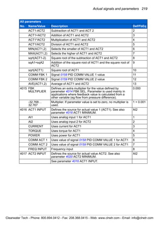 Actual signals and parameters 219
ACT1-ACT2 Subtraction of ACT1 and ACT 2 2
ACT1+ACT2 Addition of ACT1 and ACT2 3
ACT1*ACT2 Multiplication of ACT1 and ACT2 4
ACT1/ACT2 Division of ACT1 and ACT2 5
MIN(ACT1,2) Selects the smaller of ACT1 and ACT2 6
MAX(ACT1,2) Selects the higher of ACT1 and ACT2 7
sqrt(ACT1-2) Square root of the subtraction of ACT1 and ACT2 8
sqA1+sqA2 Addition of the square root of ACT1 and the square root of
ACT2
9
sqrt(ACT1) Square root of ACT1 10
COMM FBK 1 Signal 0158 PID COMM VALUE 1 value 11
COMM FBK 2 Signal 0159 PID COMM VALUE 2 value 12
AVE(ACT1,2) Average of ACT1 and ACT2 13
4015 FBK
MULTIPLIER
Defines an extra multiplier for the value defined by
parameter 4014 FBK SEL. Parameter is used mainly in
applications where feedback value is calculated from a
other variable (eg flow from pressure difference).
0.000
-32.768…
32.767
Multiplier. If parameter value is set to zero, no multiplier is
used.
1 = 0.001
4016 ACT1 INPUT Defines the source for actual value 1 (ACT1). See also
parameter 4018 ACT1 MINIMUM.
AI2
AI1 Uses analog input 1 for ACT1 1
AI2 Uses analog input 2 for ACT2 2
CURRENT Uses current for ACT1 3
TORQUE Uses torque for ACT1 4
POWER Uses power for ACT1 5
COMM ACT 1 Uses value of signal 0158 PID COMM VALUE 1 for ACT1 6
COMM ACT 2 Uses value of signal 0159 PID COMM VALUE 2 for ACT1 7
FREQ INPUT Frequency input 8
4017 ACT2 INPUT Defines the source for actual value ACT2. See also
parameter 4020 ACT2 MINIMUM.
AI2
See parameter 4016 ACT1 INPUT.
All parameters
No. Name/Value Description Def/FbEq
Clearwater Tech - Phone: 800.894.0412 - Fax: 208.368.0415 - Web: www.clrwtr.com - Email: info@clrwtr.com
 