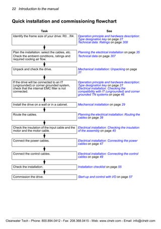 22 Introduction to the manual
Quick installation and commissioning flowchart
Task See
Identify the frame size of your drive: R0…R4. Operation principle and hardware description:
Type designation key on page 27
Technical data: Ratings on page 308
Plan the installation: select the cables, etc.
Check the ambient conditions, ratings and
required cooling air flow.
Planning the electrical installation on page 35
Technical data on page 307
Unpack and check the drive. Mechanical installation: Unpacking on page
31
If the drive will be connected to an IT
(ungrounded) or corner grounded system,
check that the internal EMC filter is not
connected.
Operation principle and hardware description:
Type designation key on page 27
Electrical installation: Checking the
compatibility with IT (ungrounded) and corner
grounded TN systems on page 46
Install the drive on a wall or in a cabinet. Mechanical installation on page 29
Route the cables. Planning the electrical installation: Routing the
cables on page 39
Check the insulation of the input cable and the
motor and the motor cable.
Electrical installation: Checking the insulation
of the assembly on page 45
Connect the power cables. Electrical installation: Connecting the power
cables on page 47
Connect the control cables. Electrical installation: Connecting the control
cables on page 49
Check the installation. Installation checklist on page 55
Commission the drive. Start-up and control with I/O on page 57
Clearwater Tech - Phone: 800.894.0412 - Fax: 208.368.0415 - Web: www.clrwtr.com - Email: info@clrwtr.com
 