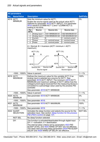 220 Actual signals and parameters
4018 ACT1
MINIMUM
Sets the minimum value for ACT1.
Scales the source signal used as the actual value ACT1
(defined by parameter 4016 ACT1 INPUT). For parameter
4016 values 6 (COMM ACT 1) and 7 (COMM ACT 2)
scaling is not done.
A = Normal; B = Inversion (ACT1 minimum > ACT1
maximum)
0%
-1000…1000% Value in percent 1 = 1%
4019 ACT1
MAXIMUM
Defines the maximum value for the variable ACT1 if an
analog input is selected as a source for ACT1. See
parameter 4016 ACT1 INPUT. The minimum (4018 ACT1
MINIMUM) and maximum settings of ACT1 define how the
voltage/current signal received from the measuring device is
converted to a percentage value used by the process PID
controller.
See parameter 4018 ACT1 MINIMUM.
100%
-1000…1000% Value in percent 1 = 1%
4020 ACT2
MINIMUM
See parameter 4018 ACT1 MINIMUM. 0%
-1000…1000% See parameter 4018. 1 = 1%
4021 ACT2
MAXIMUM
See parameter 4019 ACT1 MAXIMUM. 100%
-1000…1000% See parameter 4019. 1 = 1%
4022 SLEEP
SELECTION
Activates the sleep function and selects the source for the
activation input. See section Sleep function for the process
PID (PID1) control on page 137.
NOT SEL
NOT SEL No sleep function selected 0
DI1 The function is activated/deactivated through digital input
DI1.1 = activation, 0 = deactivation.
The internal sleep criteria set by parameters 4023 PID
SLEEP LEVEL and 4025 WAKE-UP DEV are not effective.
The sleep start and stop delay parameters 4024 PID SLEEP
DELAY and 4026 WAKE-UP DELAY are effective.
1
All parameters
No. Name/Value Description Def/FbEq
Par
4016
Source Source min. Source max.
1 Analog input 1 1301 MINIMUM AI1 1302 MAXIMUM AI1
2 Analog input 2 1304 MINIMUM AI2 1305 MAXIMUM AI2
3 Current 0 2 · nominal current
4 Torque -2 · nominal torque 2 · nominal torque
5 Power -2 · nominal power 2 · nominal power
4019
4018
Source min.
4018
4019
ACT1 (%) ACT1 (%)
A
B
Source max.
Source signal
Source min. Source max.
Source signal
Clearwater Tech - Phone: 800.894.0412 - Fax: 208.368.0415 - Web: www.clrwtr.com - Email: info@clrwtr.com
 
