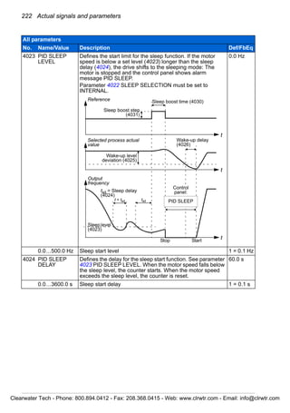 222 Actual signals and parameters
4023 PID SLEEP
LEVEL
Defines the start limit for the sleep function. If the motor
speed is below a set level (4023) longer than the sleep
delay (4024), the drive shifts to the sleeping mode: The
motor is stopped and the control panel shows alarm
message PID SLEEP.
Parameter 4022 SLEEP SELECTION must be set to
INTERNAL.
0.0 Hz
0.0…500.0 Hz Sleep start level 1 = 0.1 Hz
4024 PID SLEEP
DELAY
Defines the delay for the sleep start function. See parameter
4023 PID SLEEP LEVEL. When the motor speed falls below
the sleep level, the counter starts. When the motor speed
exceeds the sleep level, the counter is reset.
60.0 s
0.0…3600.0 s Sleep start delay 1 = 0.1 s
All parameters
No. Name/Value Description Def/FbEq
Wake-up level
deviation (4025)
t < tsd
Output
frequency
Selected process actual
value
Stop
tsd = Sleep delay
(4024)
Sleep level
(4023)
Start
Wake-up delay
(4026)
tsd
Reference
t
Sleep boost step
(4031)
Control
panel:
PID SLEEP
Sleep boost time (4030)
t
t
Clearwater Tech - Phone: 800.894.0412 - Fax: 208.368.0415 - Web: www.clrwtr.com - Email: info@clrwtr.com
 