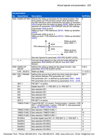 Actual signals and parameters 223
4025 WAKE-UP DEV Defines the wake-up deviation for the sleep function. The
drive wakes up if the process actual value deviation from
the PID reference value exceeds the set wake-up deviation
(4025) longer than the wake-up delay (4026). Wake-up level
depends on parameter 4005 ERROR VALUE INV settings.
If parameter 4005 is set 0:
Wake-up level = PID reference (4010) - Wake-up deviation
(4025).
If parameter 4005 is set to 1:
Wake-up level = PID reference (4010) + Wake-up deviation
(4025)
See also figures for parameter 4023 PID SLEEP LEVEL.
0
x…x Unit and range depend on the unit and scale defined by
parameters 4026 WAKE-UP DELAY and 4007 UNIT
SCALE.
4026 WAKE-UP
DELAY
Defines the wake-up delay for the sleep function. See
parameter 4023 PID SLEEP LEVEL.
0.50 s
0.00…60.00 s Wake-up delay 1 = 0.01 s
4027 PID 1 PARAM
SET
Defines the source from which the drive reads the signal
that selects between PID parameter set 1 and 2.
PID parameter set 1 is defined by parameters 4001…4026.
PID parameter set 2 is defined by parameters 4101…4126.
SET1
SET 1 PID SET 1 is active. 0
DI1 Digital input DI1. 1 = PID SET 2, 0 = PID SET 1. 1
DI2 See selection DI1. 2
DI3 See selection DI1. 3
DI4 See selection DI1. 4
DI5 See selection DI1. 5
SET 2 PID SET 2 is active. 7
TIMED FUNC 1 Timed PID SET 1/2 control. Timed function 1 inactive = PID
SET 1, timed function 1 active = PID SET 2. See parameter
group 36 TIMED FUNCTIONS.
8
TIMED FUNC 2 See selection TIMED FUNC 1. 9
TIMED FUNC 3 See selection TIMED FUNC 1. 10
TIMED FUNC 4 See selection TIMED FUNC 1. 11
DI1(INV) Inverted digital input DI1. 0 = PID SET 2, 1 = PID SET 1. -1
DI2(INV) See selection DI1(INV). -2
DI3(INV) See selection DI1(INV). -3
DI4(INV) See selection DI1(INV). -4
DI5(INV) See selection DI1(INV). -5
All parameters
No. Name/Value Description Def/FbEq
Wake-up level
when 4005 = 1
Wake-up level
when 4005 = 0
t
4025
4025
PID reference
Clearwater Tech - Phone: 800.894.0412 - Fax: 208.368.0415 - Web: www.clrwtr.com - Email: info@clrwtr.com
 
