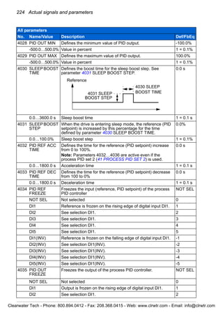 224 Actual signals and parameters
4028 PID OUT MIN Defines the minimum value of PID output. -100.0%
-500.0…500.0% Value in percent 1 = 0.1%
4029 PID OUT MAX Defines the maximum value of PID output. 100.0%
-500.0…500.0% Value in percent 1 = 0.1%
4030 SLEEPBOOST
TIME
Defines the boost time for the sleep boost step. See
parameter 4031 SLEEP BOOST STEP.
0.0 s
0.0…3600.0 s Sleep boost time 1 = 0.1 s
4031 SLEEPBOOST
STEP
When the drive is entering sleep mode, the reference (PID
setpoint) is increased by this percentage for the time
defined by parameter 4030 SLEEP BOOST TIME.
0.0%
0.0…100.0% Sleep boost step 1 = 0.1%
4032 PID REF ACC
TIME
Defines the time for the reference (PID setpoint) increase
from 0 to 100%.
Note: Parameters 4032…4036 are active even if the
process PID set 2 (41 PROCESS PID SET 2) is used.
0.0 s
0.0…1800.0 s Acceleration time 1 = 0.1 s
4033 PID REF DEC
TIME
Defines the time for the reference (PID setpoint) decrease
from 100 to 0%
0.0 s
0.0…1800.0 s Deceleration time 1 = 0.1 s
4034 PID REF
FREEZE
Freezes the input (reference, PID setpoint) of the process
PID controller
NOT SEL
NOT SEL Not selected 0
DI1 Reference is frozen on the rising edge of digital input DI1. 1
DI2 See selection DI1. 2
DI3 See selection DI1. 3
DI4 See selection DI1. 4
DI5 See selection DI1. 5
DI1(INV) Reference is frozen on the falling edge of digital input DI1. -1
DI2(INV) See selection DI1(INV). -2
DI3(INV) See selection DI1(INV). -3
DI4(INV) See selection DI1(INV). -4
DI5(INV) See selection DI1(INV). -5
4035 PID OUT
FREEZE
Freezes the output of the process PID controller. NOT SEL
NOT SEL Not selected 0
DI1 Output is frozen on the rising edge of digital input DI1. 1
DI2 See selection DI1. 2
All parameters
No. Name/Value Description Def/FbEq
Reference
4031 SLEEP
BOOST STEP
4030 SLEEP
BOOST TIME
Clearwater Tech - Phone: 800.894.0412 - Fax: 208.368.0415 - Web: www.clrwtr.com - Email: info@clrwtr.com
 