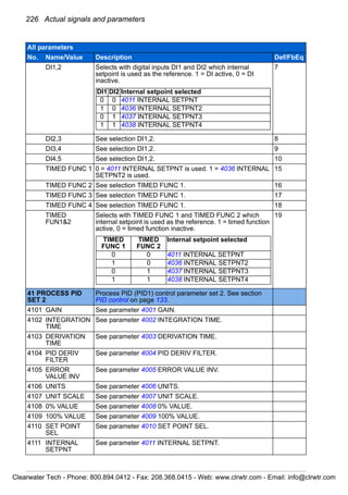 226 Actual signals and parameters
DI1,2 Selects with digital inputs DI1 and DI2 which internal
setpoint is used as the reference. 1 = DI active, 0 = DI
inactive.
7
DI2,3 See selection DI1,2. 8
DI3,4 See selection DI1,2. 9
DI4,5 See selection DI1,2. 10
TIMED FUNC 1 0 = 4011 INTERNAL SETPNT is used. 1 = 4036 INTERNAL
SETPNT2 is used.
15
TIMED FUNC 2 See selection TIMED FUNC 1. 16
TIMED FUNC 3 See selection TIMED FUNC 1. 17
TIMED FUNC 4 See selection TIMED FUNC 1. 18
TIMED
FUN1&2
Selects with TIMED FUNC 1 and TIMED FUNC 2 which
internal setpoint is used as the reference. 1 = timed function
active, 0 = timed function inactive.
19
41 PROCESS PID
SET 2
Process PID (PID1) control parameter set 2. See section
PID control on page 133.
4101 GAIN See parameter 4001 GAIN.
4102 INTEGRATION
TIME
See parameter 4002 INTEGRATION TIME.
4103 DERIVATION
TIME
See parameter 4003 DERIVATION TIME.
4104 PID DERIV
FILTER
See parameter 4004 PID DERIV FILTER.
4105 ERROR
VALUE INV
See parameter 4005 ERROR VALUE INV.
4106 UNITS See parameter 4006 UNITS.
4107 UNIT SCALE See parameter 4007 UNIT SCALE.
4108 0% VALUE See parameter 4008 0% VALUE.
4109 100% VALUE See parameter 4009 100% VALUE.
4110 SET POINT
SEL
See parameter 4010 SET POINT SEL.
4111 INTERNAL
SETPNT
See parameter 4011 INTERNAL SETPNT.
All parameters
No. Name/Value Description Def/FbEq
DI1 DI2 Internal setpoint selected
0 0 4011 INTERNAL SETPNT
1 0 4036 INTERNAL SETPNT2
0 1 4037 INTERNAL SETPNT3
1 1 4038 INTERNAL SETPNT4
TIMED
FUNC 1
TIMED
FUNC 2
Internal setpoint selected
0 0 4011 INTERNAL SETPNT
1 0 4036 INTERNAL SETPNT2
0 1 4037 INTERNAL SETPNT3
1 1 4038 INTERNAL SETPNT4
Clearwater Tech - Phone: 800.894.0412 - Fax: 208.368.0415 - Web: www.clrwtr.com - Email: info@clrwtr.com
 