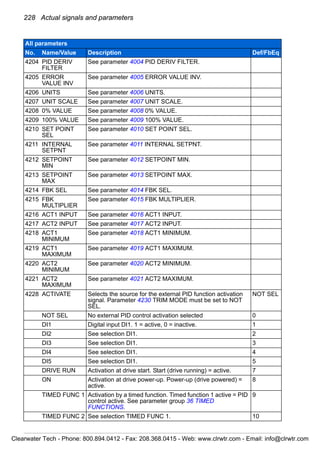 228 Actual signals and parameters
4204 PID DERIV
FILTER
See parameter 4004 PID DERIV FILTER.
4205 ERROR
VALUE INV
See parameter 4005 ERROR VALUE INV.
4206 UNITS See parameter 4006 UNITS.
4207 UNIT SCALE See parameter 4007 UNIT SCALE.
4208 0% VALUE See parameter 4008 0% VALUE.
4209 100% VALUE See parameter 4009 100% VALUE.
4210 SET POINT
SEL
See parameter 4010 SET POINT SEL.
4211 INTERNAL
SETPNT
See parameter 4011 INTERNAL SETPNT.
4212 SETPOINT
MIN
See parameter 4012 SETPOINT MIN.
4213 SETPOINT
MAX
See parameter 4013 SETPOINT MAX.
4214 FBK SEL See parameter 4014 FBK SEL.
4215 FBK
MULTIPLIER
See parameter 4015 FBK MULTIPLIER.
4216 ACT1 INPUT See parameter 4016 ACT1 INPUT.
4217 ACT2 INPUT See parameter 4017 ACT2 INPUT.
4218 ACT1
MINIMUM
See parameter 4018 ACT1 MINIMUM.
4219 ACT1
MAXIMUM
See parameter 4019 ACT1 MAXIMUM.
4220 ACT2
MINIMUM
See parameter 4020 ACT2 MINIMUM.
4221 ACT2
MAXIMUM
See parameter 4021 ACT2 MAXIMUM.
4228 ACTIVATE Selects the source for the external PID function activation
signal. Parameter 4230 TRIM MODE must be set to NOT
SEL.
NOT SEL
NOT SEL No external PID control activation selected 0
DI1 Digital input DI1. 1 = active, 0 = inactive. 1
DI2 See selection DI1. 2
DI3 See selection DI1. 3
DI4 See selection DI1. 4
DI5 See selection DI1. 5
DRIVE RUN Activation at drive start. Start (drive running) = active. 7
ON Activation at drive power-up. Power-up (drive powered) =
active.
8
TIMED FUNC 1 Activation by a timed function. Timed function 1 active = PID
control active. See parameter group 36 TIMED
FUNCTIONS.
9
TIMED FUNC 2 See selection TIMED FUNC 1. 10
All parameters
No. Name/Value Description Def/FbEq
Clearwater Tech - Phone: 800.894.0412 - Fax: 208.368.0415 - Web: www.clrwtr.com - Email: info@clrwtr.com
 