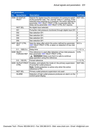 Actual signals and parameters 231
4406 DI STATUS
INLET
Selects the digital input for connection of a pressure switch
at the pump/fan inlet. The “normal” state is 1 (active). If the
selected input switches to 0 (inactive), the action defined by
parameter 4401 INLET PROT CTRL is executed after the
delay set by parameter 4407 INLET CTRL DLY expires.
NOT SEL
NOT SEL No digital input selected 0
DI1 Pump/fan inlet pressure monitored through digital input DI1 1
DI2 See selection DI1. 2
DI3 See selection DI1. 3
DI4 See selection DI1. 4
DI5 See selection DI1. 5
4407 INLET CTRL
DLY
Sets the delay after which the action defined by parameter
4401 INLET PROT CTRL is taken on detection of low inlet
pressure
60.0 s
0.1…1800.0 s Delay time 1 = 0.1 s
4408 INLET
FORCED REF
This reference is used after detection of low inlet pressure.
See parameter 4401 INLET PROT CTRL.
WARNING! Make sure that it is safe to continue
operation using this reference.
0.0%
0.0…100.0% Forced reference 1 = 0.1%
4409 OUTLET PROT
CTRL
Enables, and selects the mode of, the primary supervision
of pump/fan outlet pressure.
Note: Outlet protection is active only when the active
reference is PID.
NOT SEL
NOT SEL Primary outlet pressure supervision not used 0
ALARM Detection of high outlet pressure produces an alarm on the
control panel display.
1
All parameters
No. Name/Value Description Def/FbEq
Clearwater Tech - Phone: 800.894.0412 - Fax: 208.368.0415 - Web: www.clrwtr.com - Email: info@clrwtr.com
 