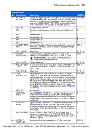 Actual signals and parameters 233
4414 DI STATUS
OUTLET
Selects the digital input for connection of a pressure switch
at the pump/fan outlet. The “normal” state is 1 (active). If the
selected input switches to 0 (inactive), the action defined by
parameter 4409 OUTLET PROT CTRL is taken after a delay
set by parameter 4415 OUTLET CTRL DLY expires.
NOT SEL
NOT SEL No digital input selected. 0
DI1 Pump/fan outlet pressure monitored through digital input
DI1
1
DI2 See selection DI1. 2
DI3 See selection DI1. 3
DI4 See selection DI1. 4
DI5 See selection DI1. 5
4415 OUTLET CTRL
DLY
Sets the delay after which the action defined by parameter
4409 OUTLET PROT CTRL is taken on detection of high
outlet pressure.
60.0 s
0.1…1800.0 s Delay time 1 = 0.1 s
4416 OUTLET
FORCED REF
This reference is used after detection of high outlet
pressure. See parameter 4409 OUTLET PROT CTRL.
WARNING! Make sure that it is safe to continue
operation using this reference.
0.0%
0.0…100.0% Forced reference 1 = 0.1%
4417 PID OUT DEC
TIME
PI controller ramp-down time. See selection PROTECT for
parameters 4401 INLET PROT CTRL and 4409 OUTLET
PROT CTRL.
60.0 s
0.0…3800.0 s Delay time 1 = 0.1 s
4418 APPL
PROFILE CTL
Parameters 4418 APPL PROFILE CTL to 4420 PROF
LIMIT ON DLY provide the Application Profile protection
feature, based on long-term monitoring of an internal status
signal. If the selected signal exceeds (and remains above)
the supervision limit for a longer time than the set delay
(parameter 4420 PROF LIMIT ON DLY), the internal status
signal “PROFILE HIGH” is set to 1. The signal can be
directed to a relay output (see parameter group 14 RELAY
OUTPUTS).
NOT SEL
NOT SEL Not selected 0
CONTROL
DEV1
Signal 0126 PID 1 OUTPUT is monitored and compared to
parameter 4419 PROFILE OUTP LIM. Monitoring the
deviation between the reference and the actual value gives
an indication of the general condition of the pump, piping
and valves.
1
CONTROL
DEV2
Signal 0127 PID 2 OUTPUT is monitored and compared to
parameter 4419 PROFILE OUTP LIM. Monitoring the
deviation between the reference and the actual value gives
an indication of the general condition of the pump, piping
and valves.
2
APPL OUTPUT Signal 0116 APPL BLK OUTPUT is monitored and
compared to parameter 4419 PROFILE OUTP LIM. The
signal constantly remaining at 100% may indicate a leak in
the output piping.
3
4419 PROFILE
OUTP LIM
Supervision limit for the Application Profile protection 100.0%
All parameters
No. Name/Value Description Def/FbEq
Clearwater Tech - Phone: 800.894.0412 - Fax: 208.368.0415 - Web: www.clrwtr.com - Email: info@clrwtr.com
 